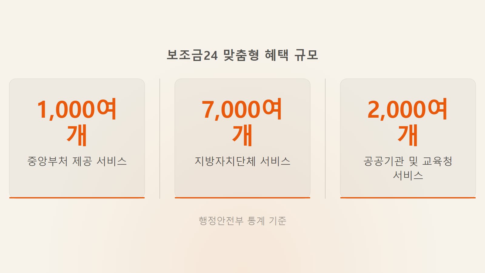 보조금24 숨은지원금 시스템에서 조회 가능한 중앙부처, 지자체, 공공기관의 총 1만여 개 맞춤형 혜택 규모 수치 안내