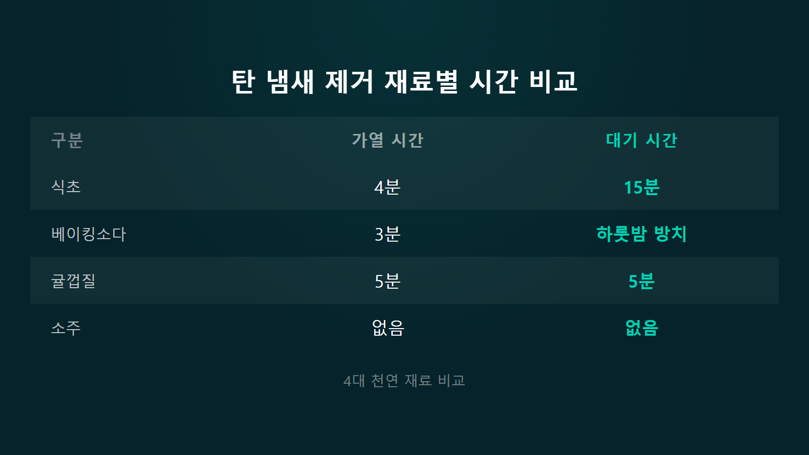 전자레인지 탄 냄새 빠르게 없애는 법 4대 천연 재료 비교 분석 이미지