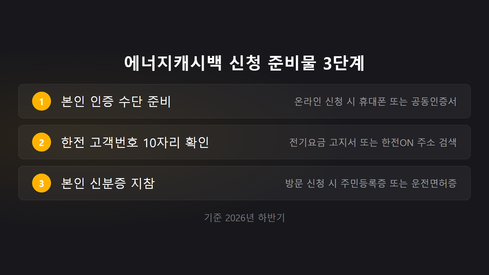 한전 에너지캐시백 신청 방법 자격 준비물 3단계 체크리스트 이미지