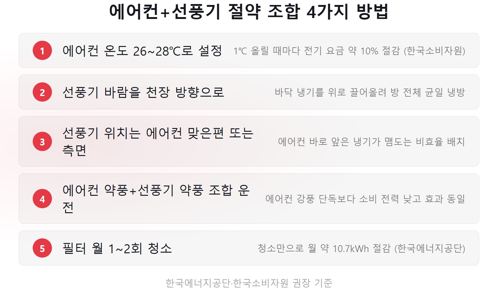 에어컨 선풍기 전기세 절약 조합 방법 체크리스트 온도 설정 26도 필터 청소 10.7kWh 절감 이미지