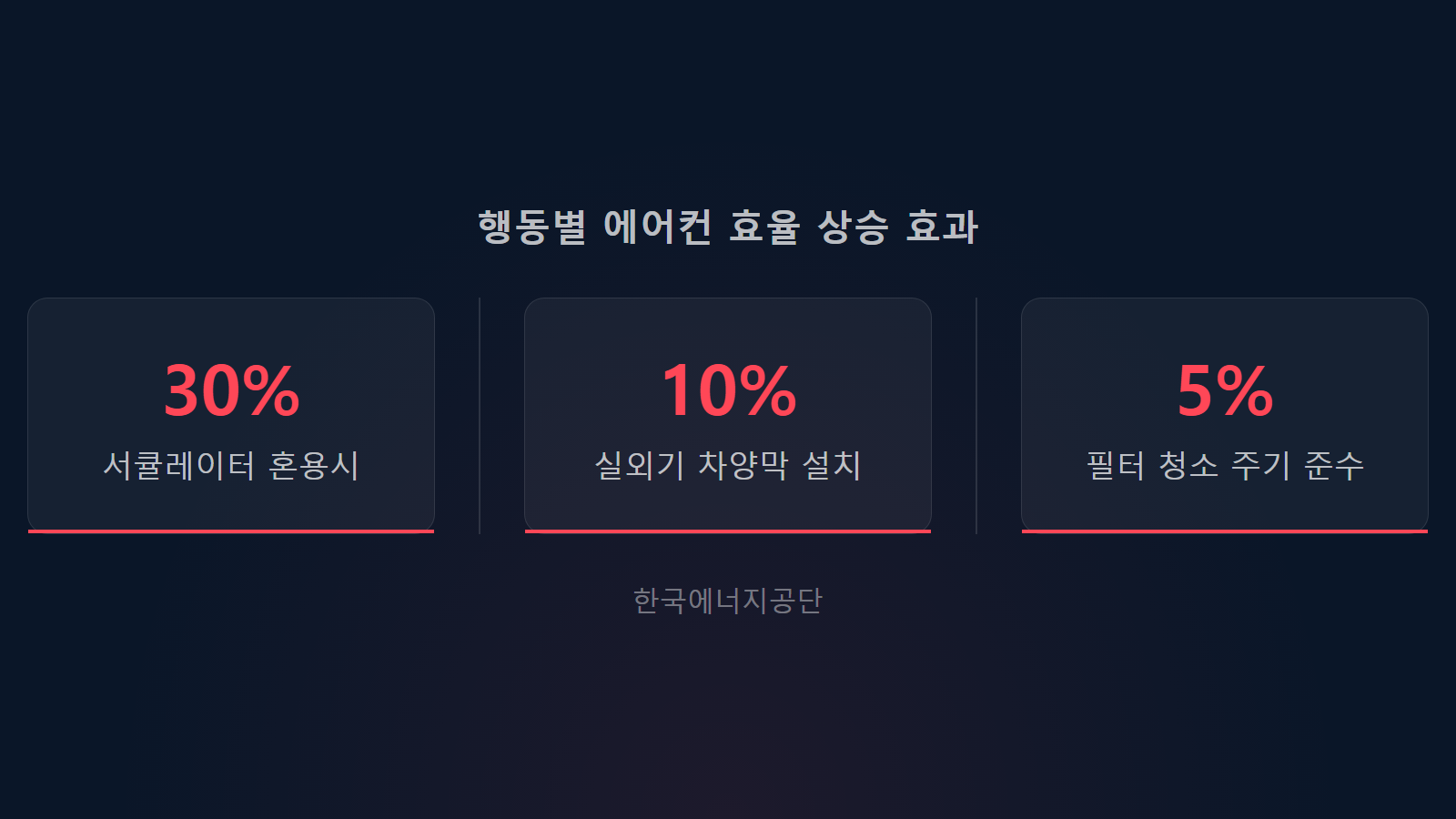 전기요금 누진제 3구간 피하는 법 행동별 에어컨 효율 상승 효과 통계 이미지