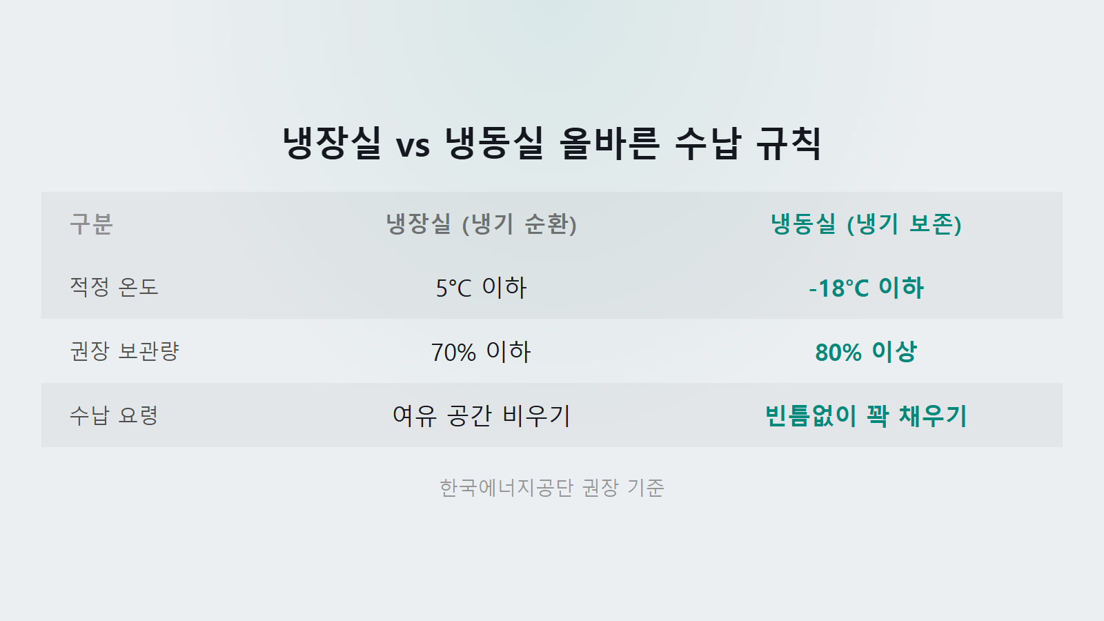 냉장고 설정 온도 전기세 적게 냉장실 70퍼센트 냉동실 80퍼센트 수납 비교 이미지