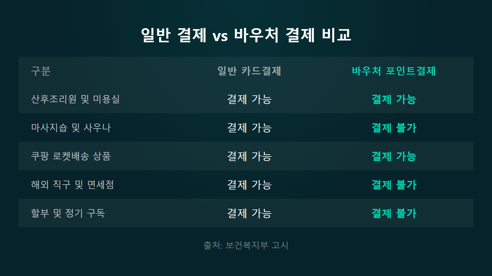 첫만남이용권 사용처 안 되는 곳 일반 vs 바우처 결제 비교 이미지