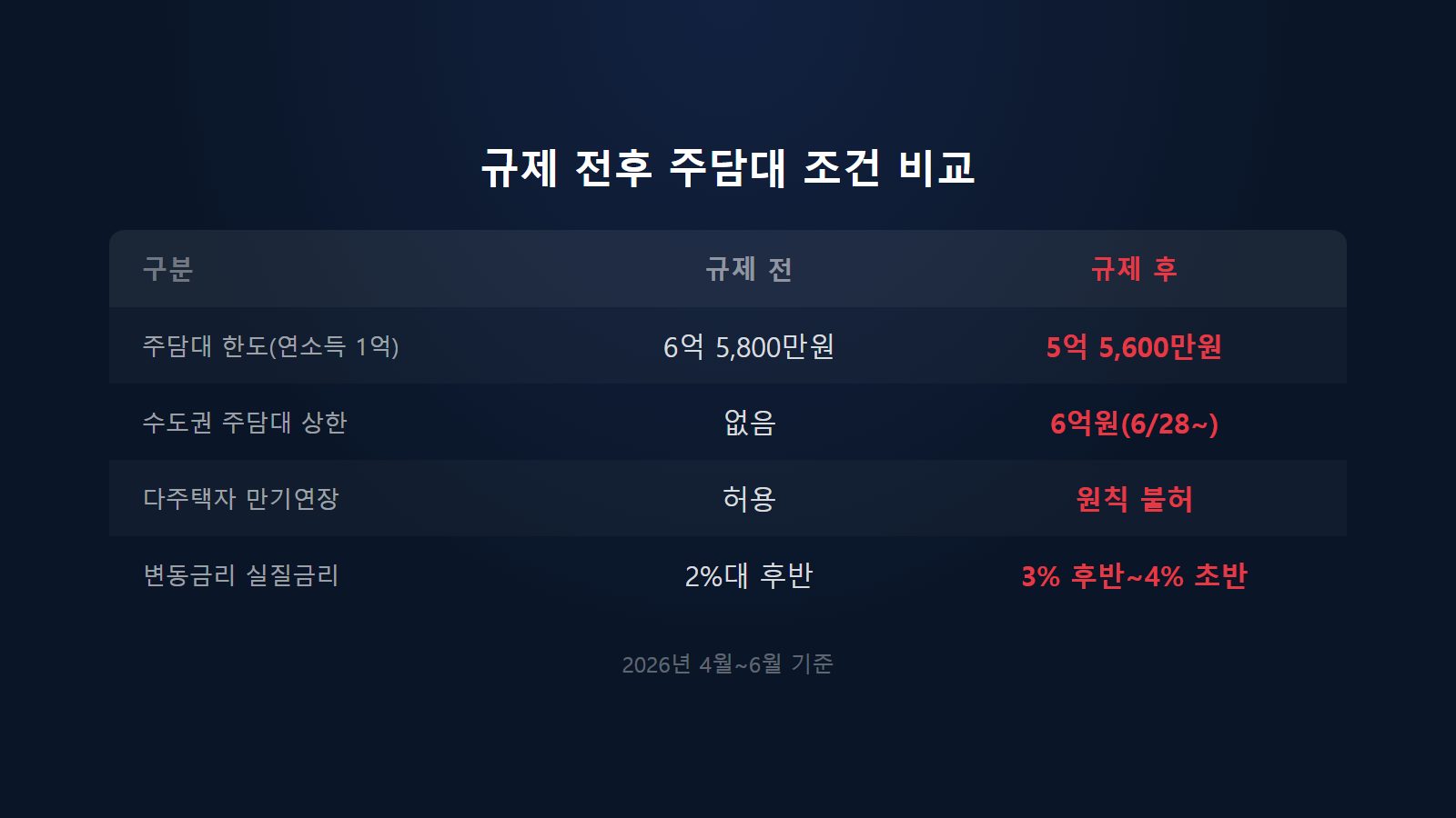 2026년 4월 규제 전후 주담대 한도·만기연장·금리 조건 비교 인포그래픽