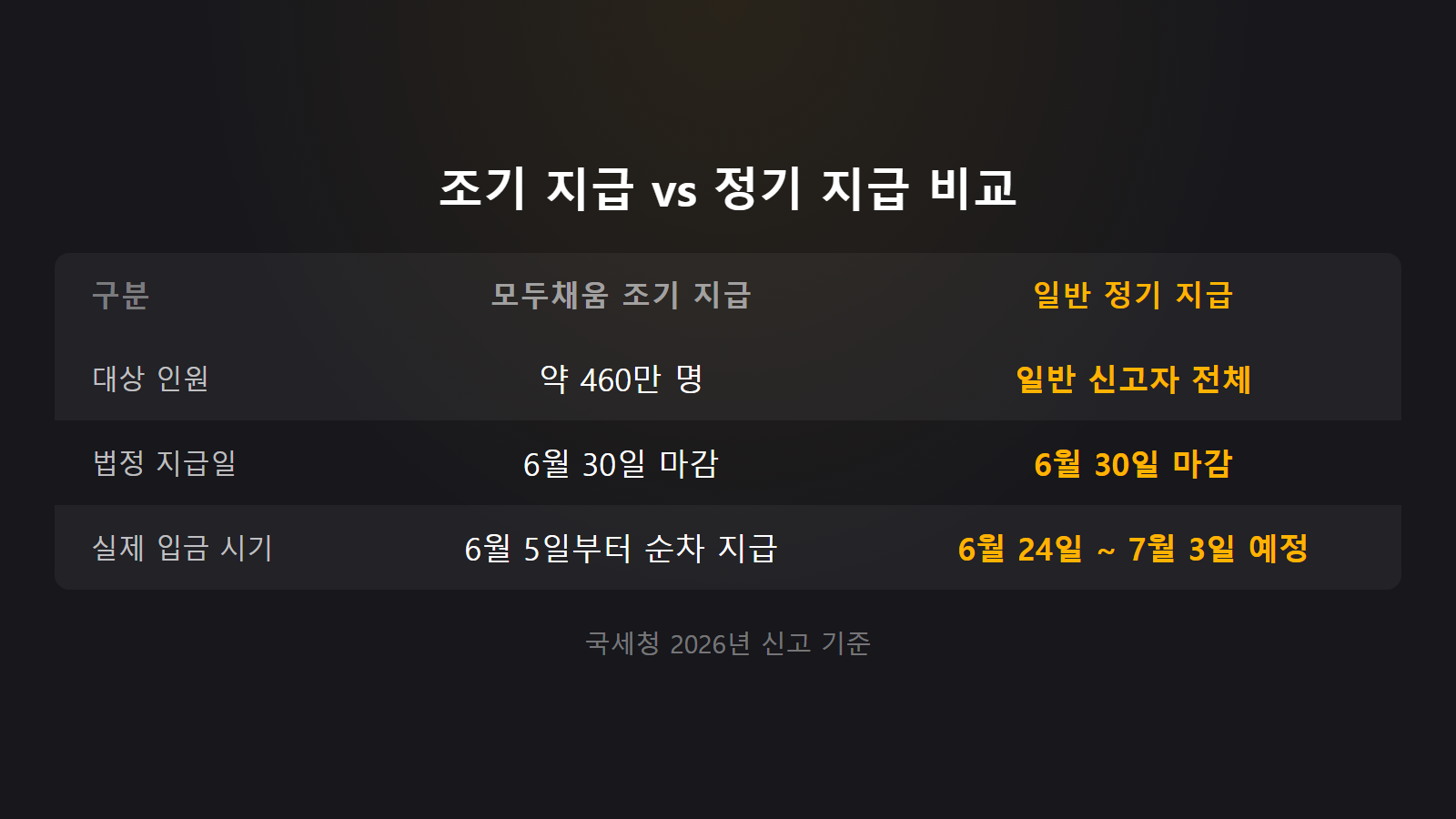 2026년 종합소득세 환급일 모두채움 조기 지급과 일반 정기 지급의 대상 인원, 실제 입금 시기 등의 기준을 비교한 표 형식 이미지