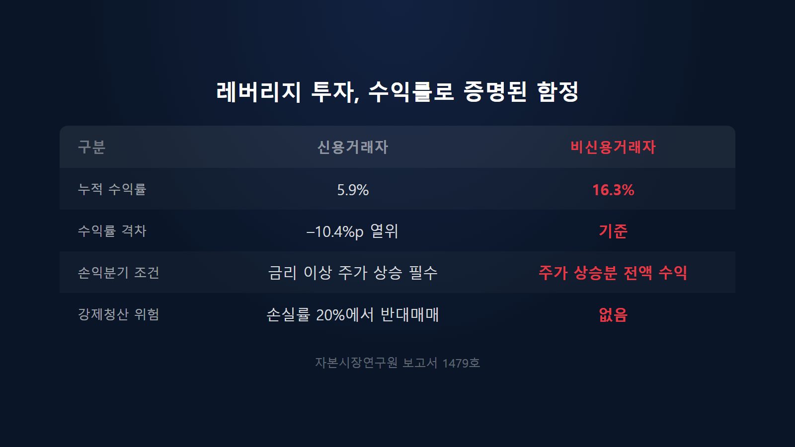 마이너스통장 주식투자 위험 반대매매 손실 — 신용거래자 수익률 5.9% vs 비신용 16.3% 격차 10.4%p 비교