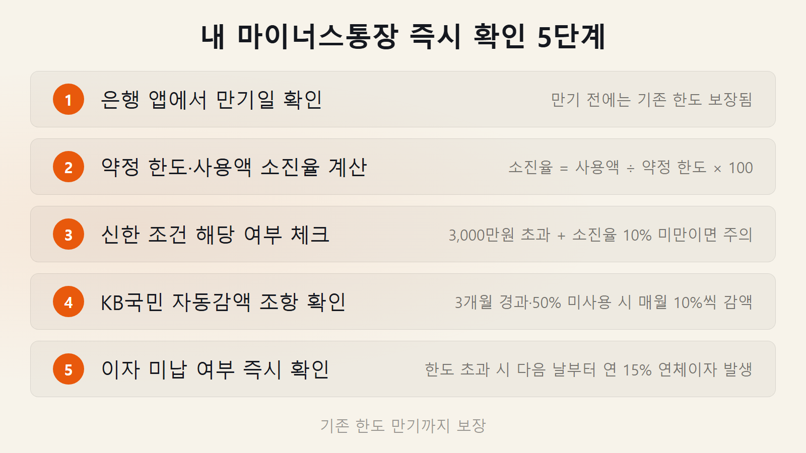 마이너스통장 한도 대응 — 만기일·소진율·신한 조건·KB 자동감액·연체이자 즉시 확인 5단계 체크리스트