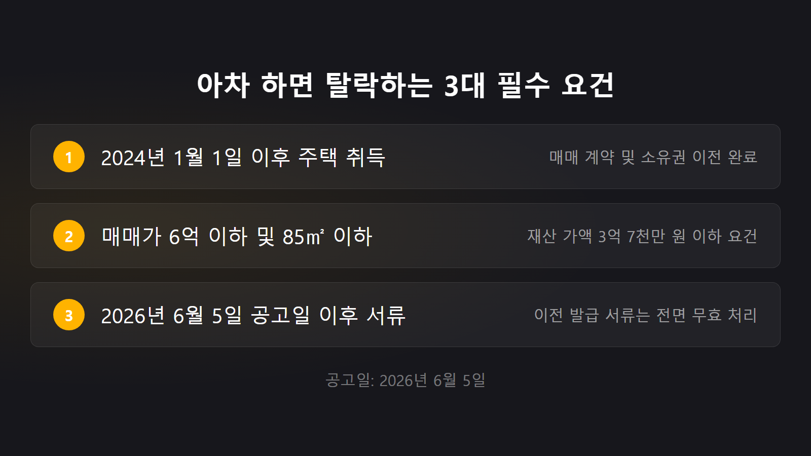 용인 청년 주택구입 이자지원 신청을 위한 자격 요건 인포그래픽으로, 만 18세부터 39세 이하 연령 조건과 함께 가구 기준 중위소득 180% 이하(1인 가구 4,615,628원 이하), 매매가격 6억 원 이하 및 전용면적 85㎡ 이하, 재산 3억 7천만 원 이하 요건을 상세히 보여줍니다.