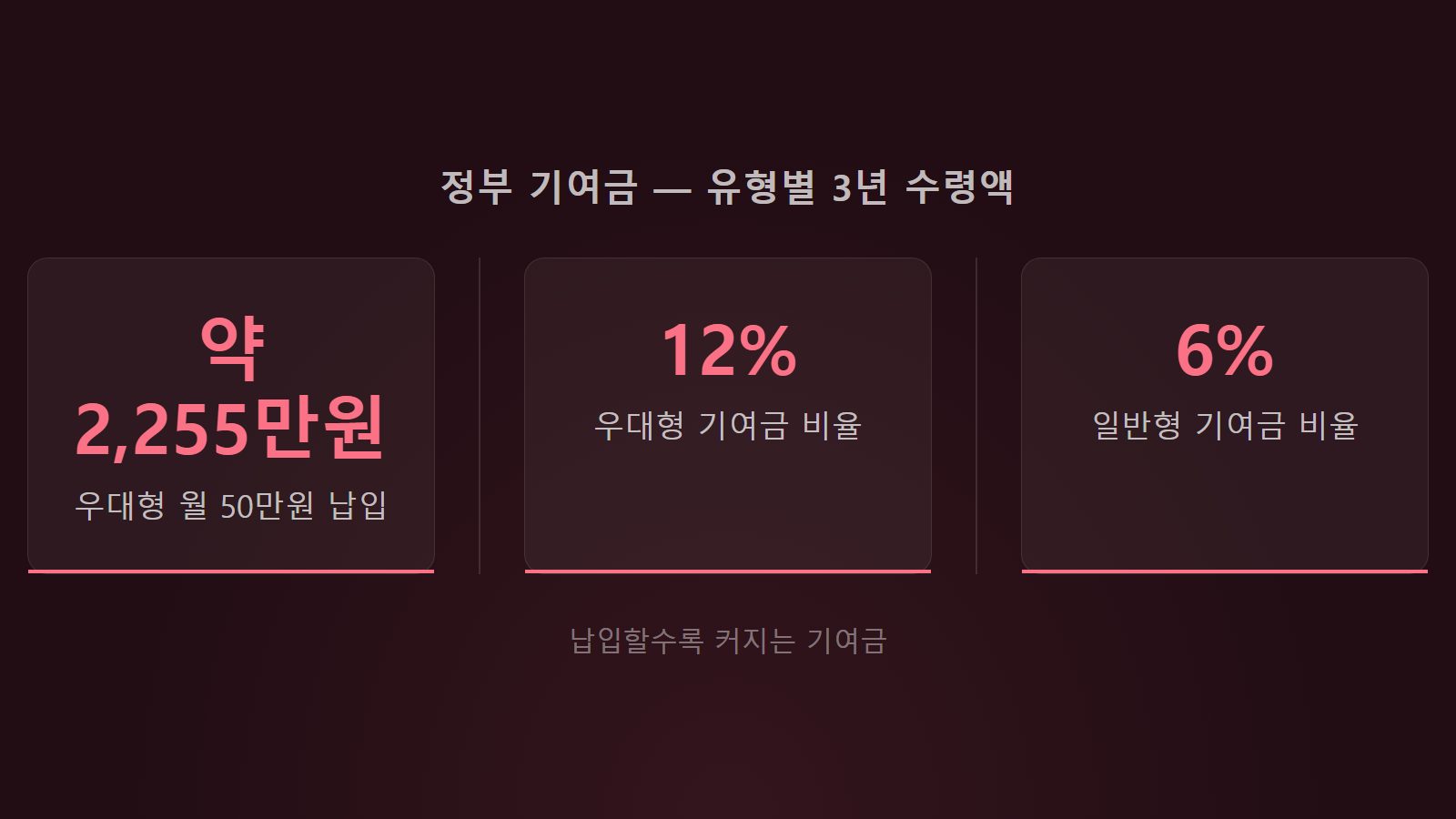 2026 청년미래적금 신청 조건 기여금 구조 — 우대형 월 50만원 납입 시 3년 만기 최대 2255만원 수령