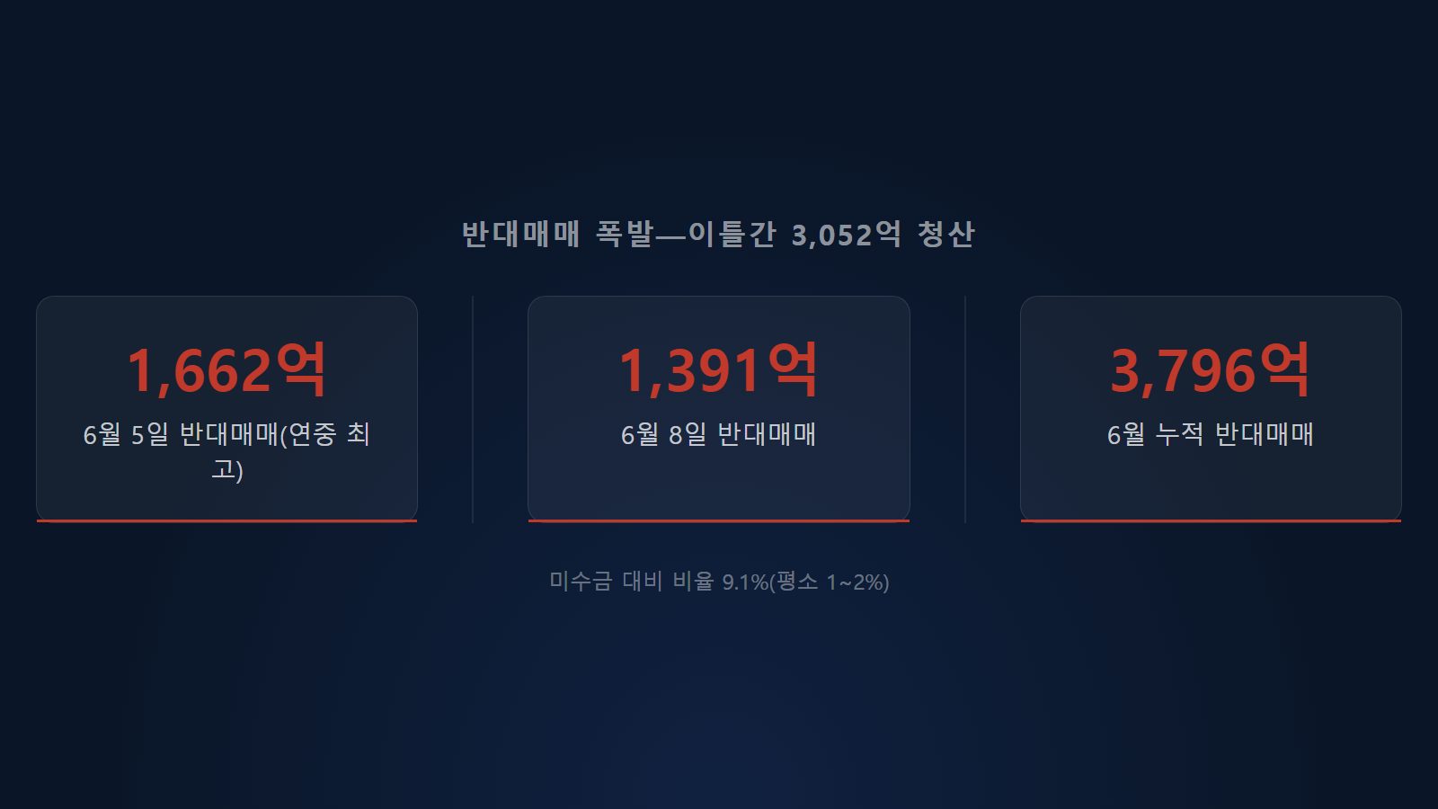 마이너스통장 빚투 반대매매 규모—6월 5일~8일 이틀간 3,052억원 강제 청산, 6월 누적 3,796억원