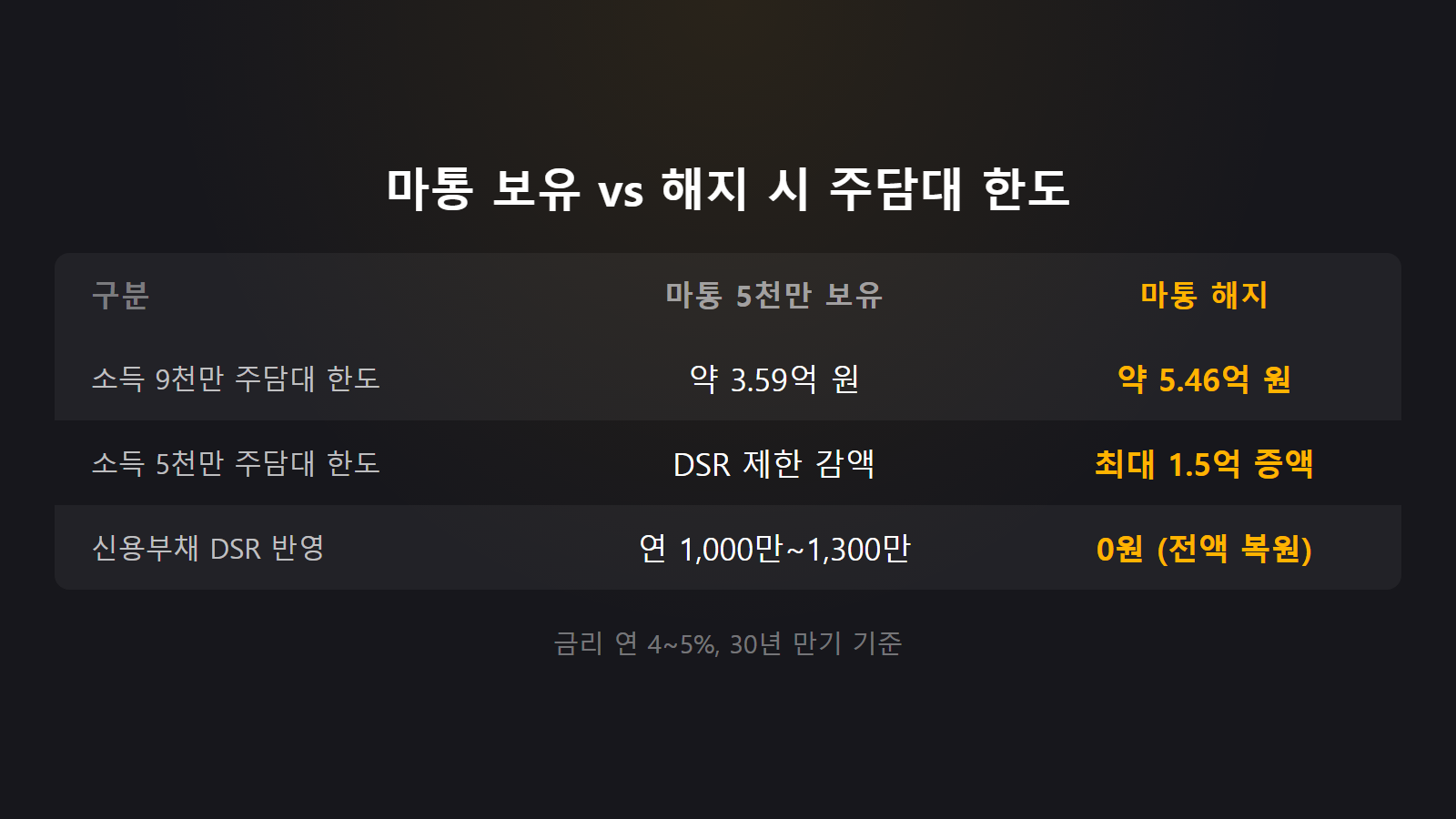 청년 주택대출 이자보전 한도 확보를 위해 마이너스 통장을 보유했을 때와 해지했을 때의 주담대 한도 차이를 비교한 인포그래픽