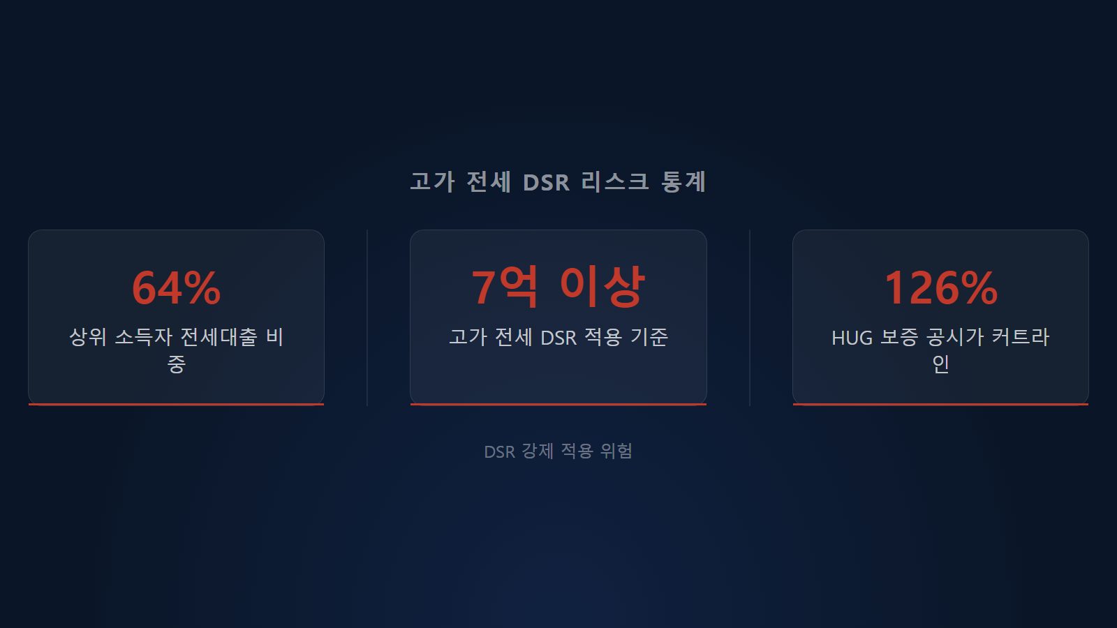 [2026년 전세대출 규제] 7억 이상 고가 전세 및 무주택자 DSR 적용 리스크 분석 수치