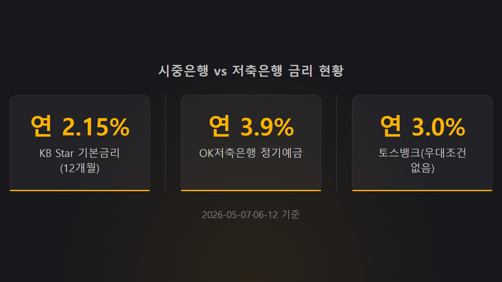 정기예금 금리 비교 — 시중은행 기본금리(KB Star 연 2.15%)와 저축은행·인터넷은행(OK 3.9%, 토스뱅크 3.0%) 실제 수치 비교