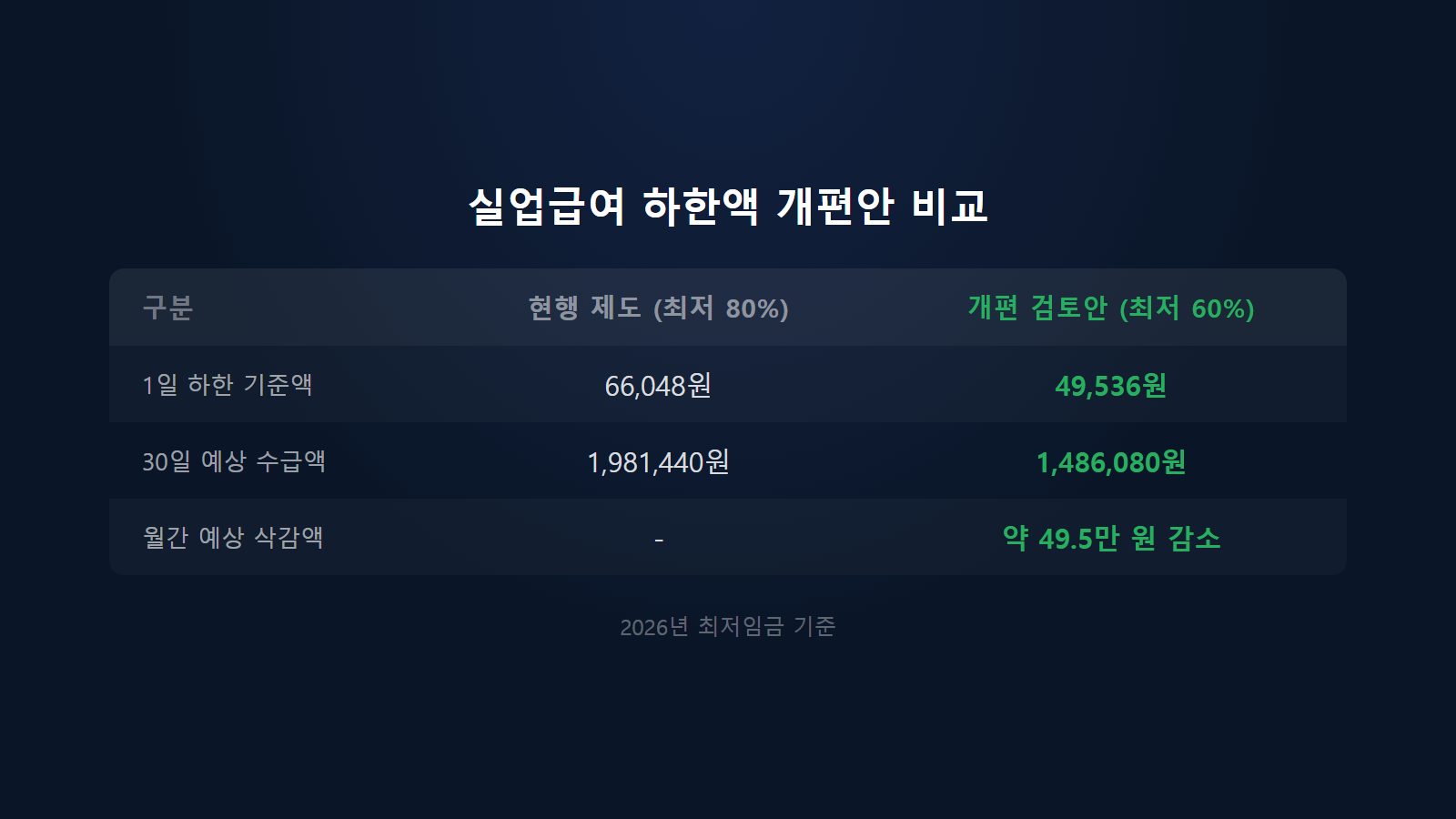 2026년 실업급여 개편안 시나리오에 따른 1일 하한액 66,048원에서 49,536원으로의 감소 및 월 예상 수급액 비교표 이미지