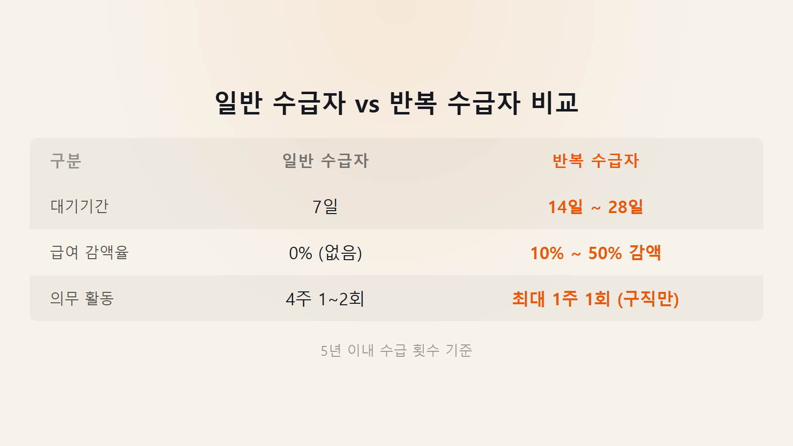 2026년 실업급여 기준 일반 수급자와 반복 수급자의 5년 이내 수급 횟수별 대기기간 및 급여 감액 비율 비교표