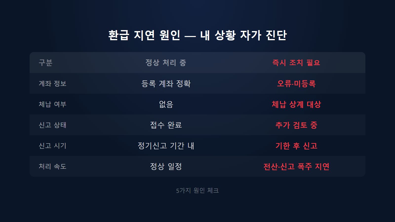2026년 종합소득세 환급 입금 일정 — 정기신고 6월 24일~7월 3일, 기한 후 최대 3개월