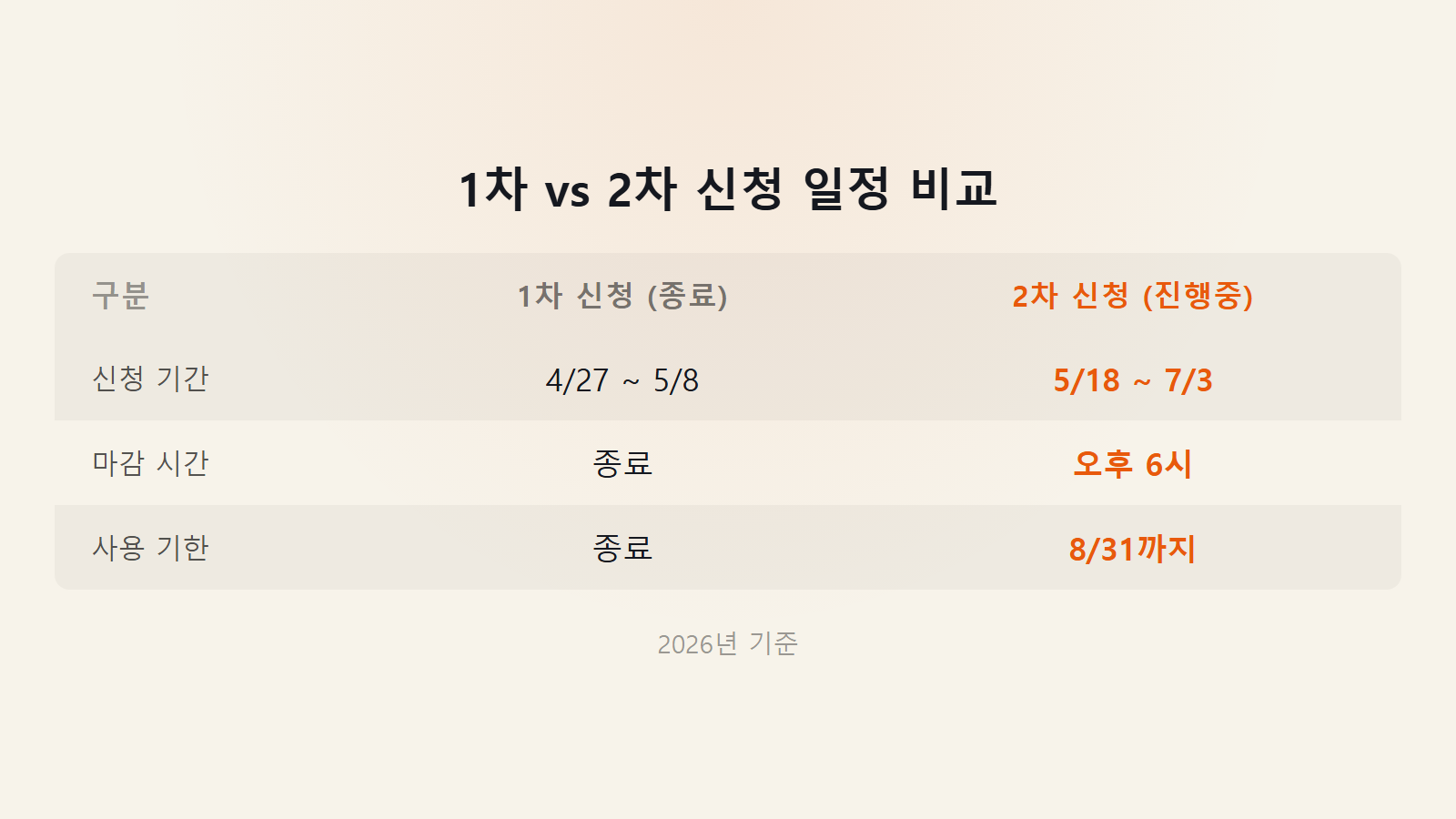 민생지원금 신청 방법 2차 신청 기간 및 마감일 안내 — 5월 18일부터 7월 3일 오후 6시