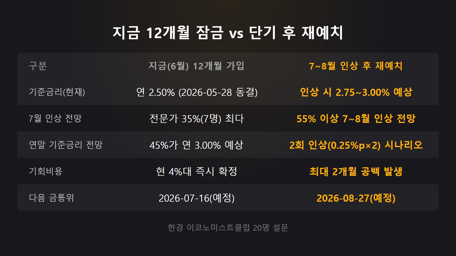 정기예금 금리 비교 — 기준금리 전망(7~8월 인상 55% 이상)을 반영한 지금 12개월 가입 vs 단기 후 재예치 시나리오 비교