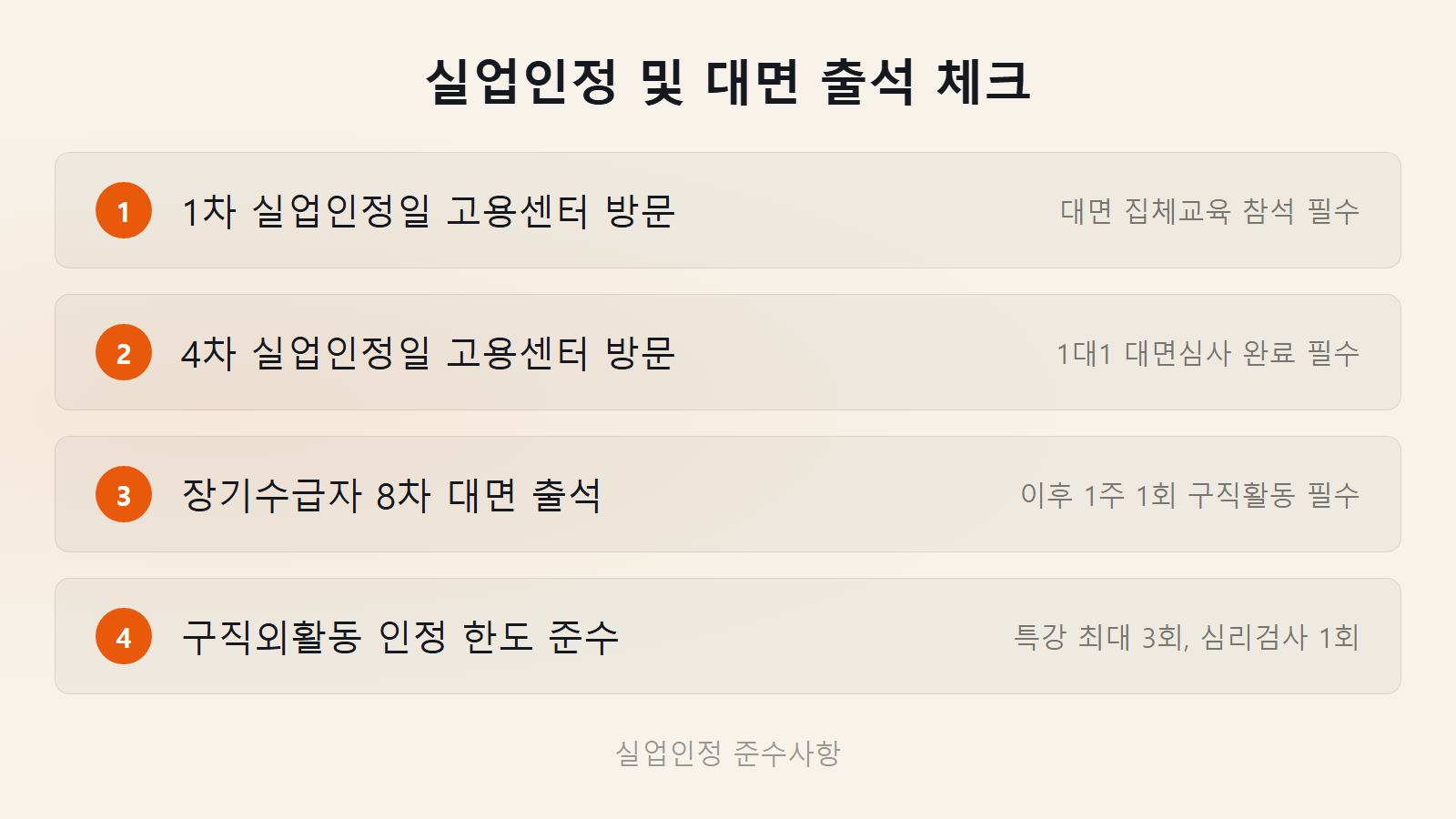 2026년 실업급여 기준 차수별 고용센터 대면 출석 일정 및 구직외활동 인정 한도 체크리스트