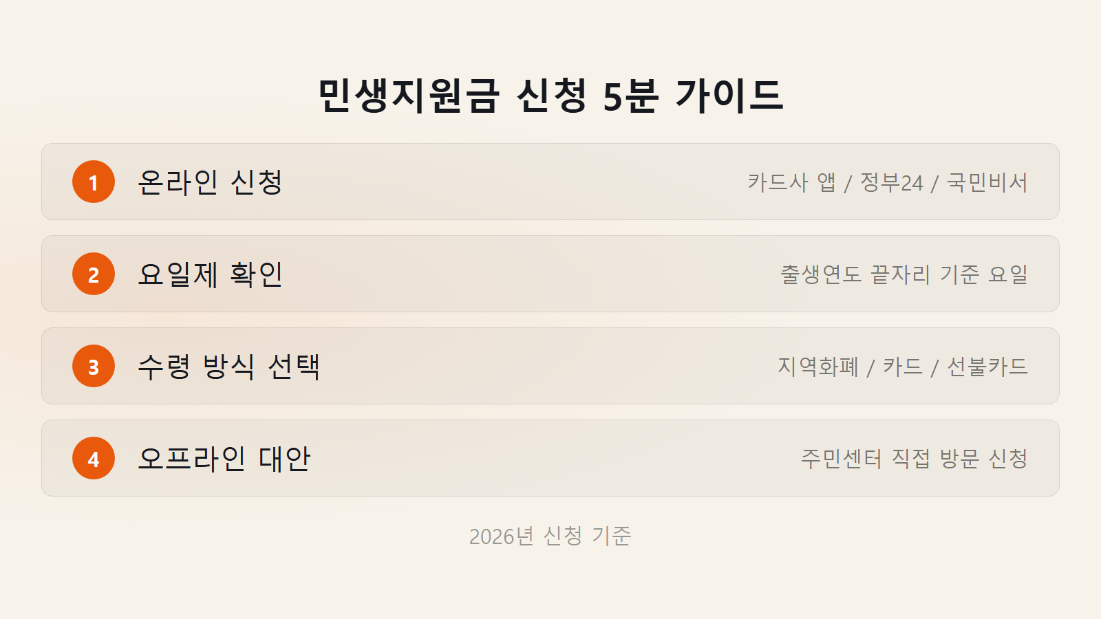 민생지원금 신청 방법 온라인 오프라인 채널별 신청 절차 5단계 가이드