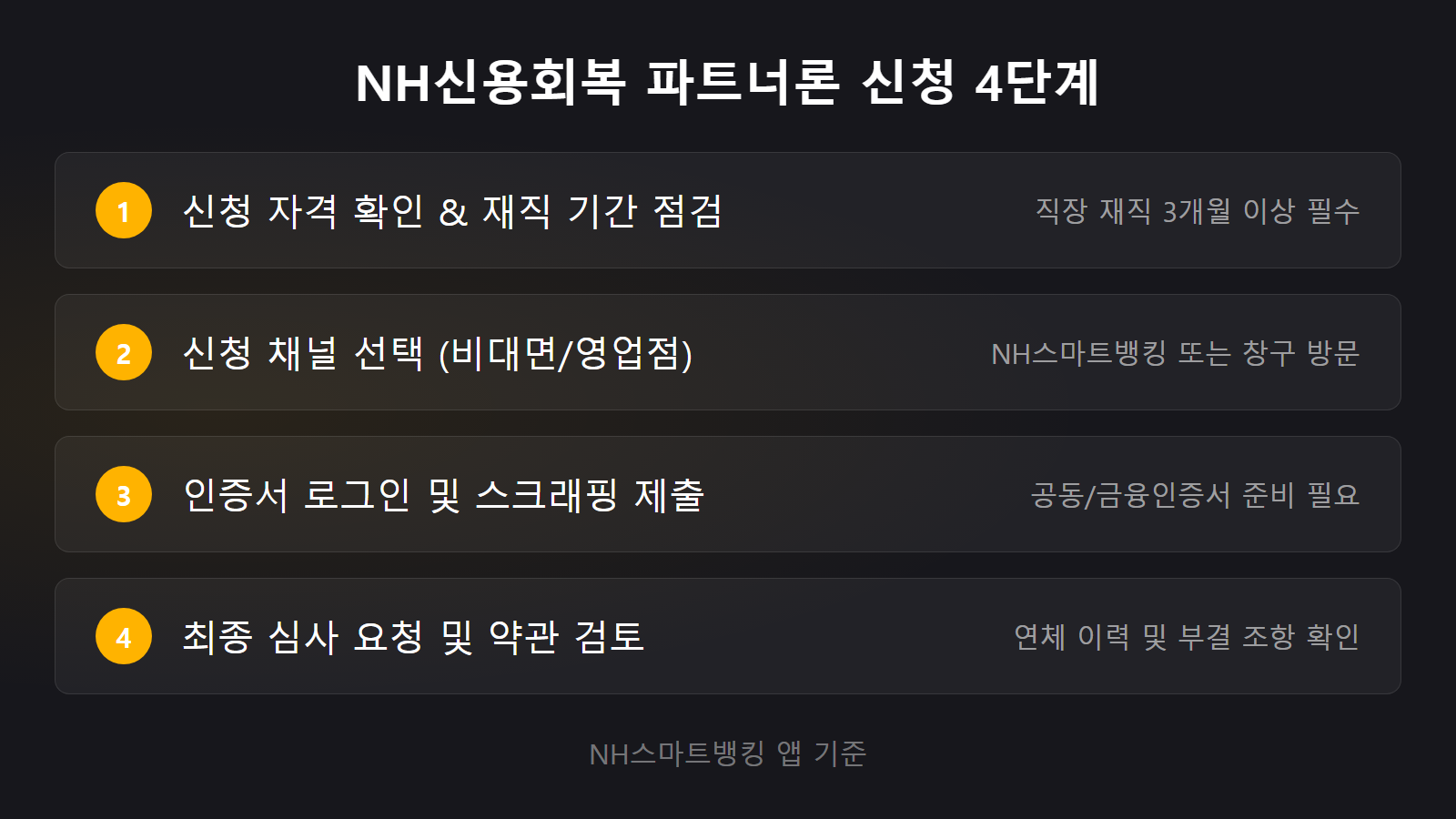 농협 신용회복대출 신청 절차 4단계와 모바일 비대면 스크래핑 서류 제출 가이드 체크리스트