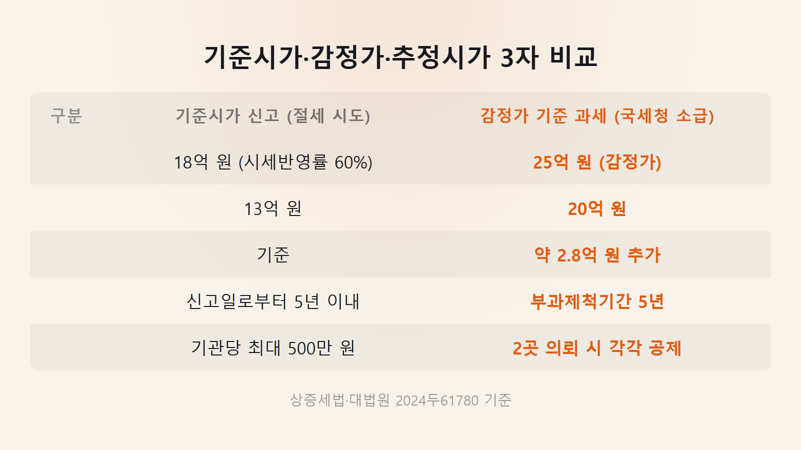 꼬마빌딩 상속세 감정평가 기준시가·감정가·추정시가 3자 비교표 — 30억 빌딩 기준 과세표준·세액 차이 및 경정청구 기간 대조
