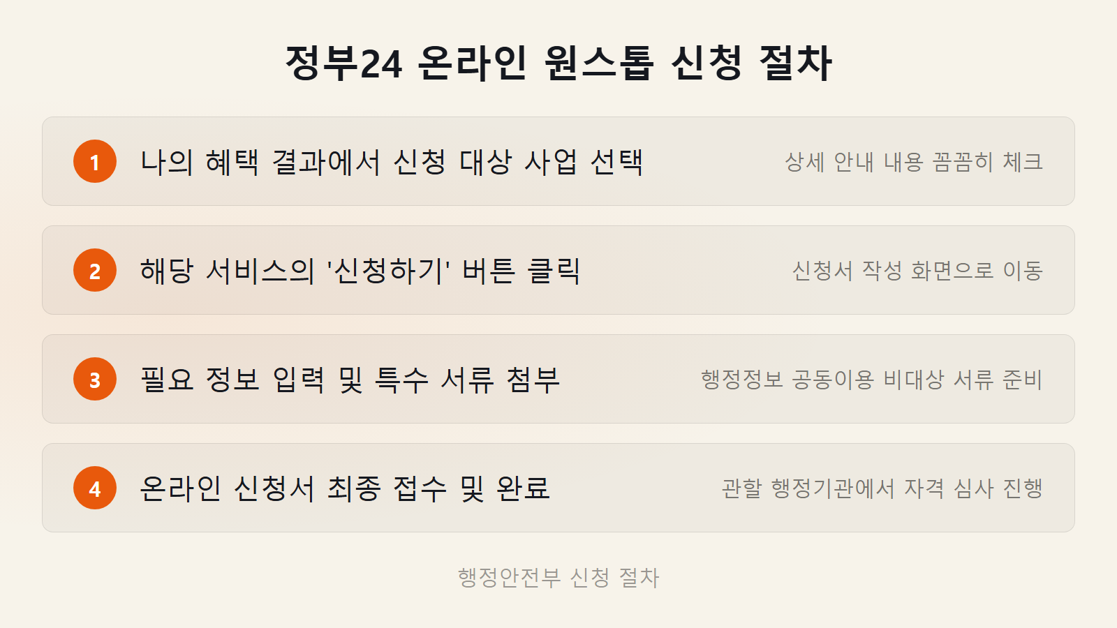 보조금24 숨은지원금 확인 후 정부24 온라인 원스톱 접수 루트 및 행정정보 공동이용 비대상 필수 첨부 서류 준비 요령