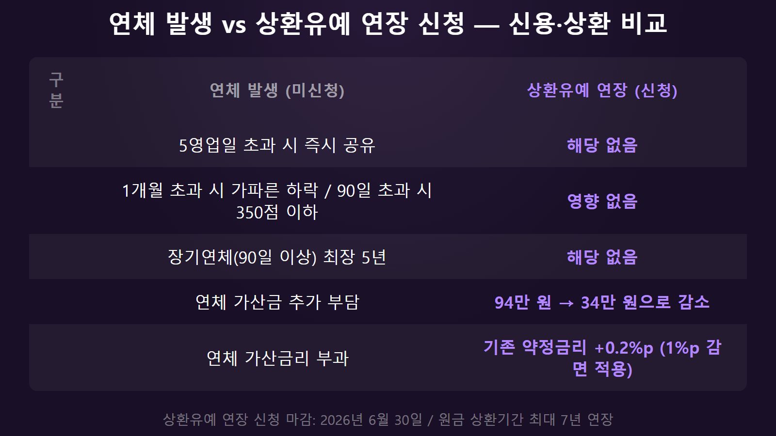 소상공인 코로나 대출 상환유예 연장 신청 여부에 따른 신용점수·월 상환액 비교표 — 연체 발생 vs 상환유예 연장 효과