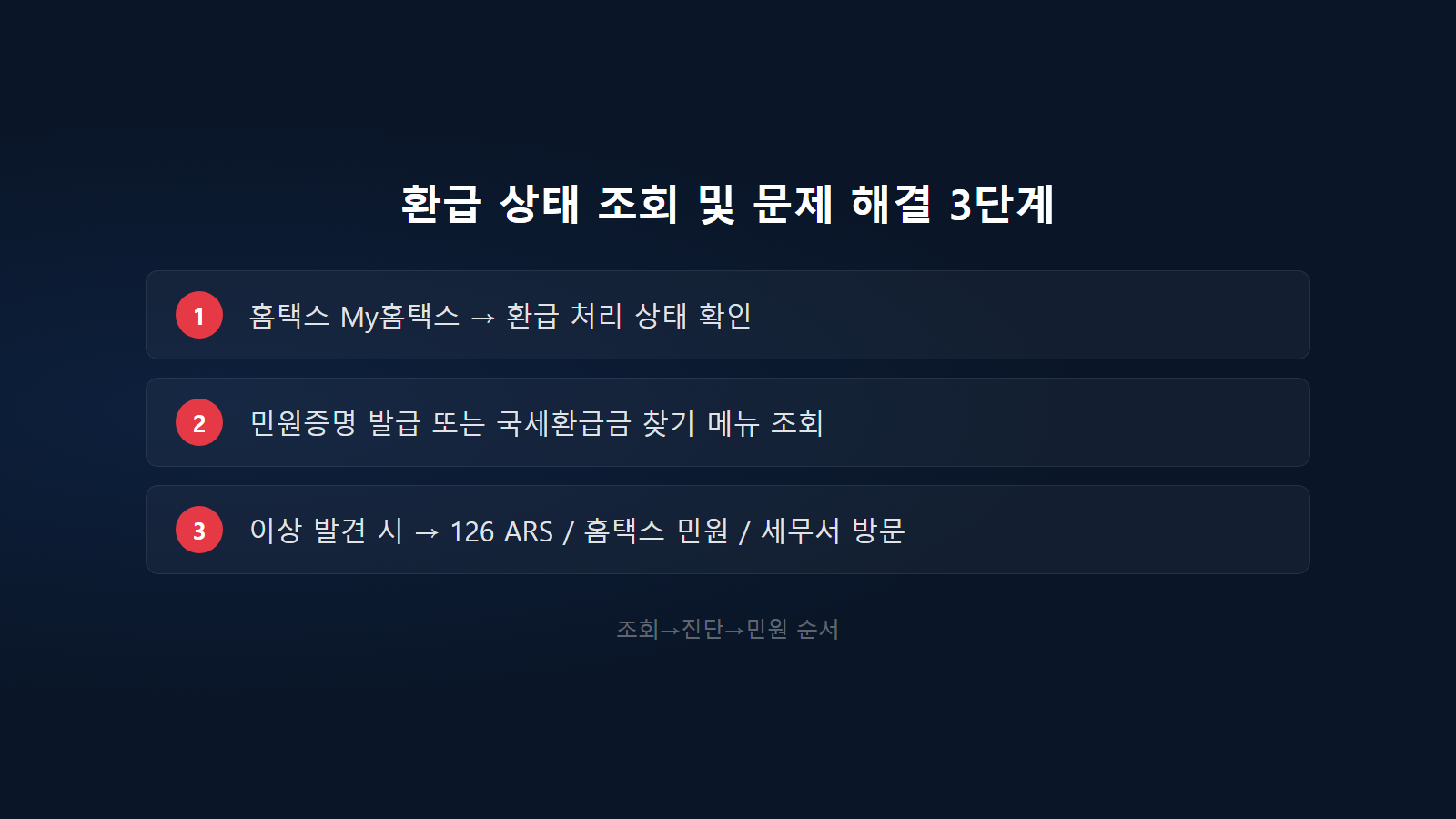 종합소득세 환급 지연 5가지 원인 — 계좌오류·체납상계·추가검토 자가 진단 비교표