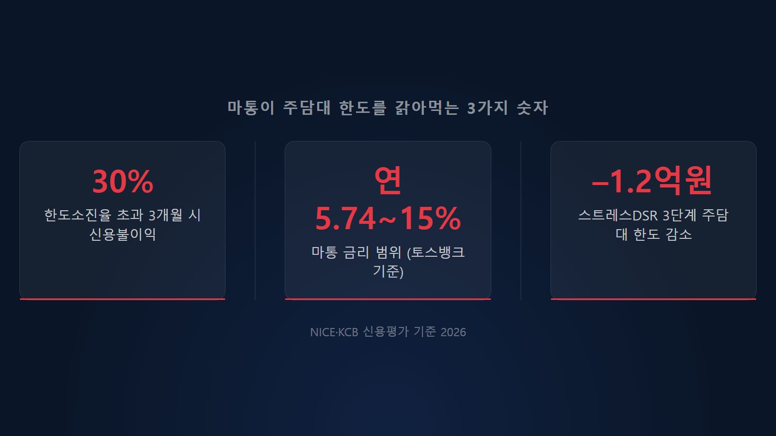 마이너스통장 주식투자 위험 반대매매 손실 — 한도소진율 30% 신용불이익·DSR 주담대 한도 1.2억 감소 구조