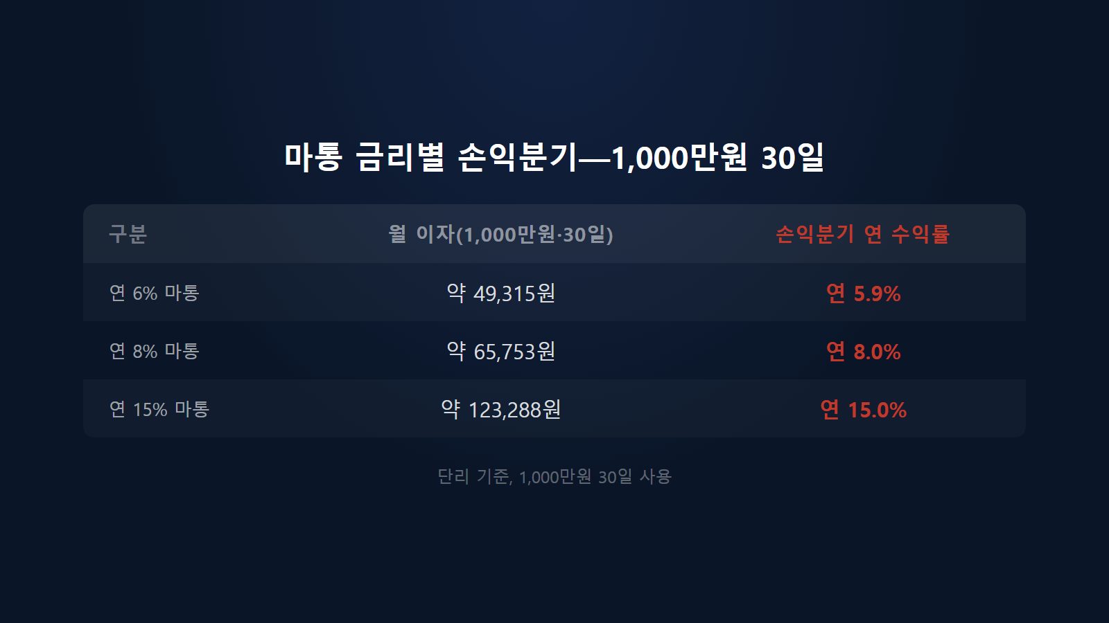 마이너스통장 금리별 손익분기 계산—연 6%, 8%, 15% 마통 이자와 손익분기 수익률 비교표