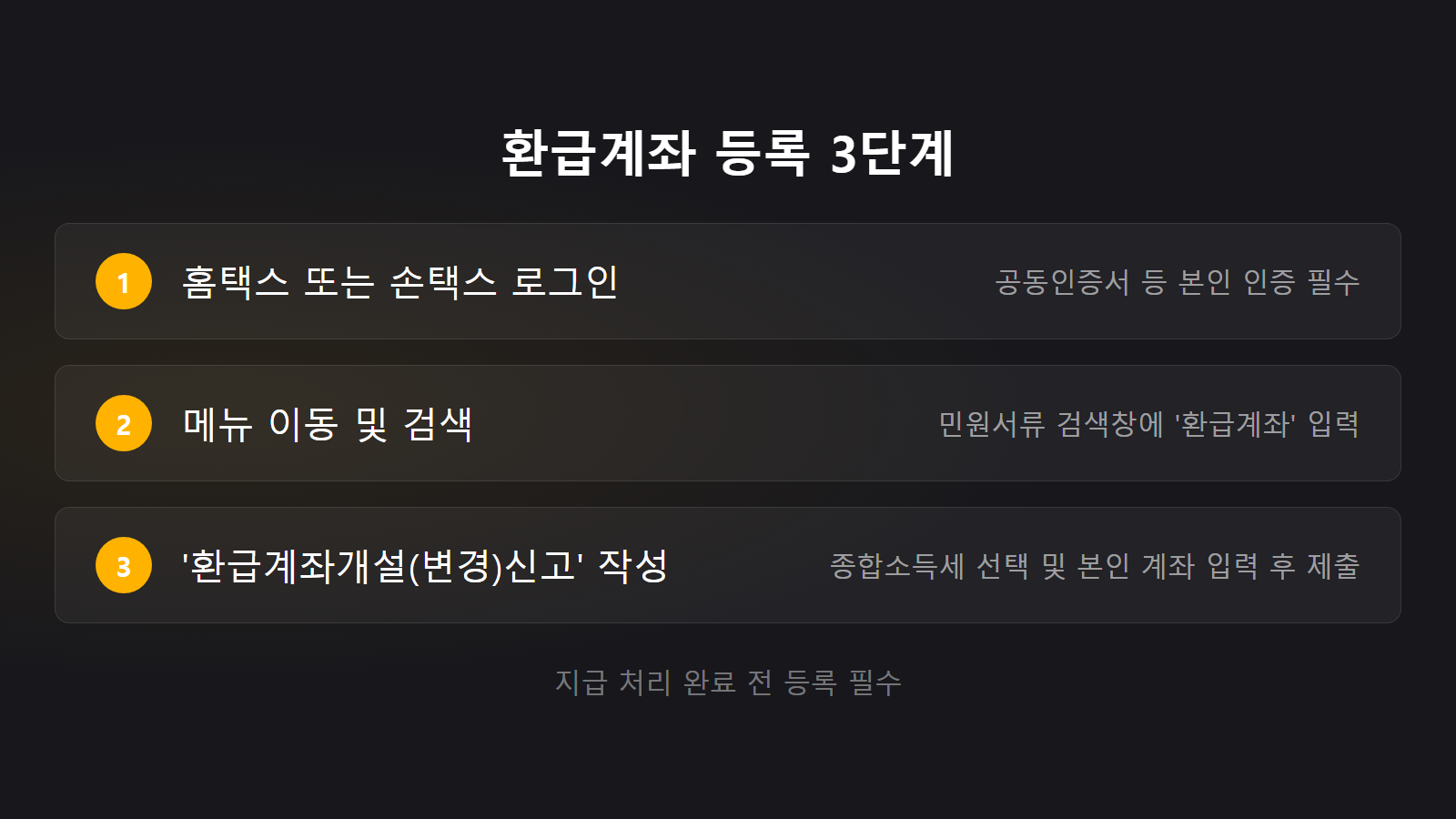 2026년 종합소득세 환급일 수령을 위한 홈택스 및 손택스 3단계 환급계좌 등록 절차를 안내하는 체크리스트 이미지