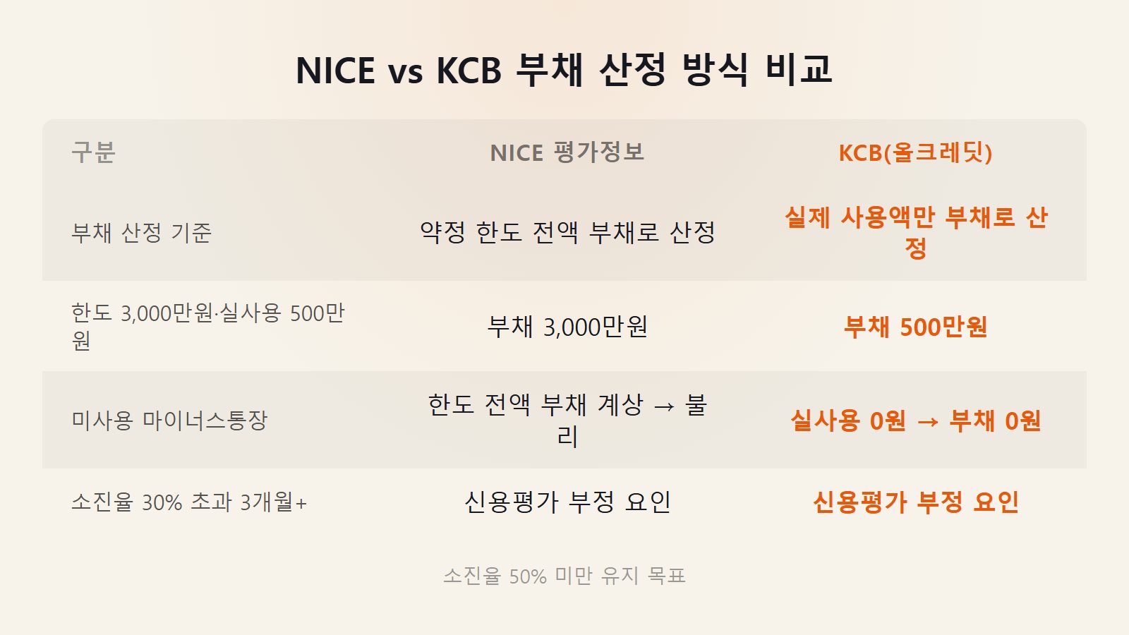 마이너스통장 한도 대응 — NICE 약정 한도 전액 vs KCB 실사용액 기준 부채 산정 방식 차이 비교