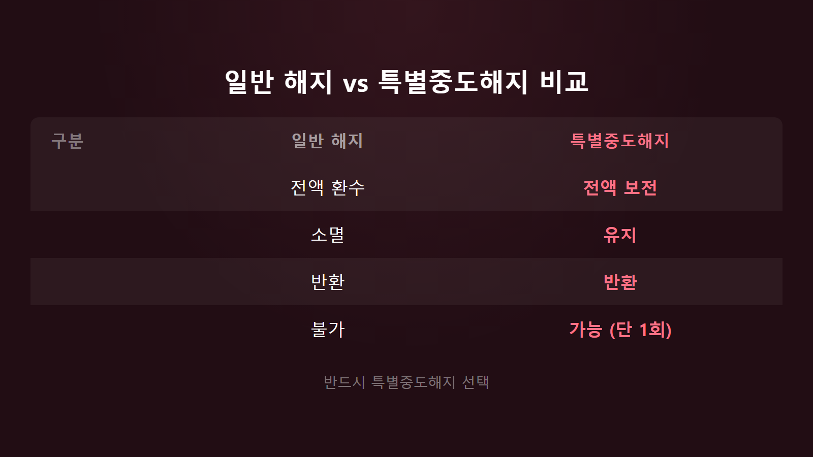 2026 청년미래적금 신청 조건 청년도약계좌 갈아타기 — 일반 해지 vs 특별중도해지 기여금 보전 비교