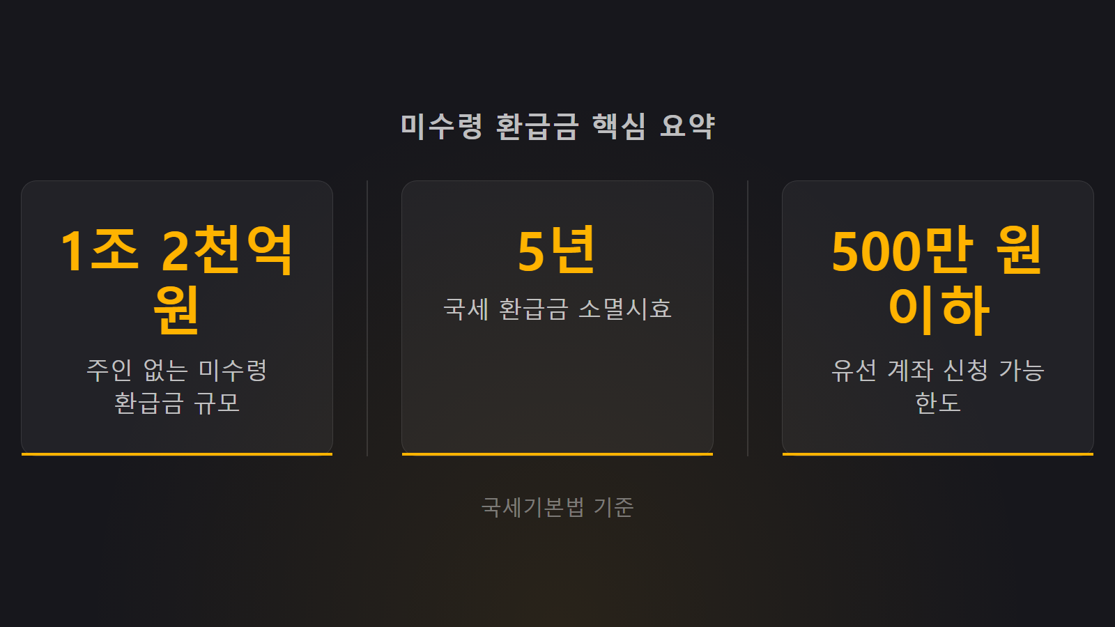 2026년 종합소득세 환급일 미수령 환급금의 5년 소멸시효 정보와 500만 원 이하 유선 신청 기준을 설명하는 정보성 이미지