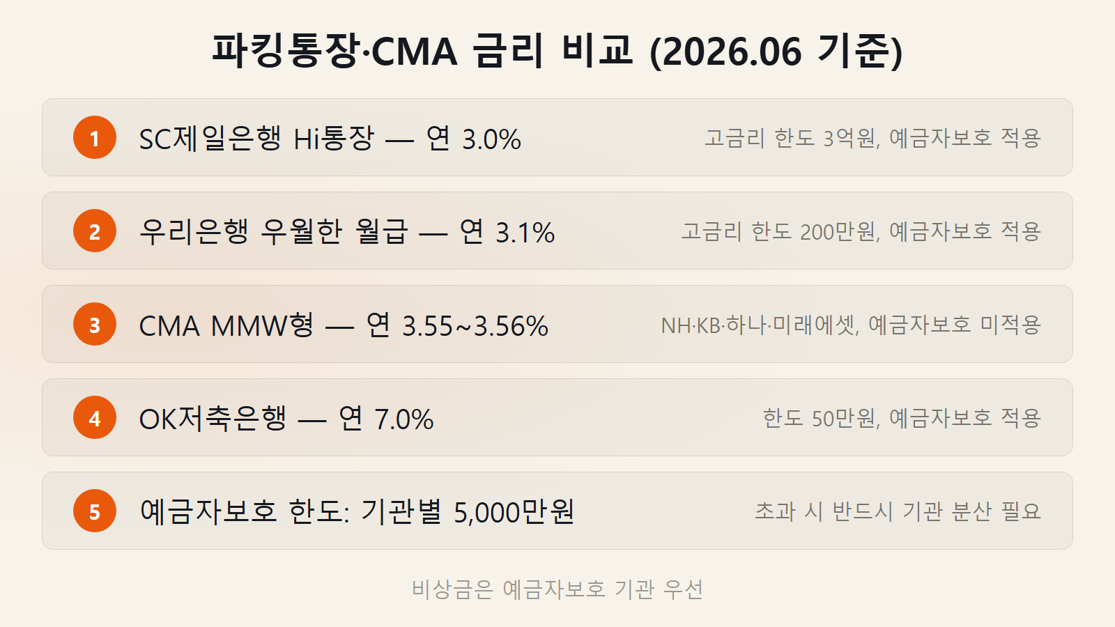 마이너스통장 한도 대응 — 파킹통장·CMA 금리 비교와 예금자보호 5,000만원 한도 분산 전략