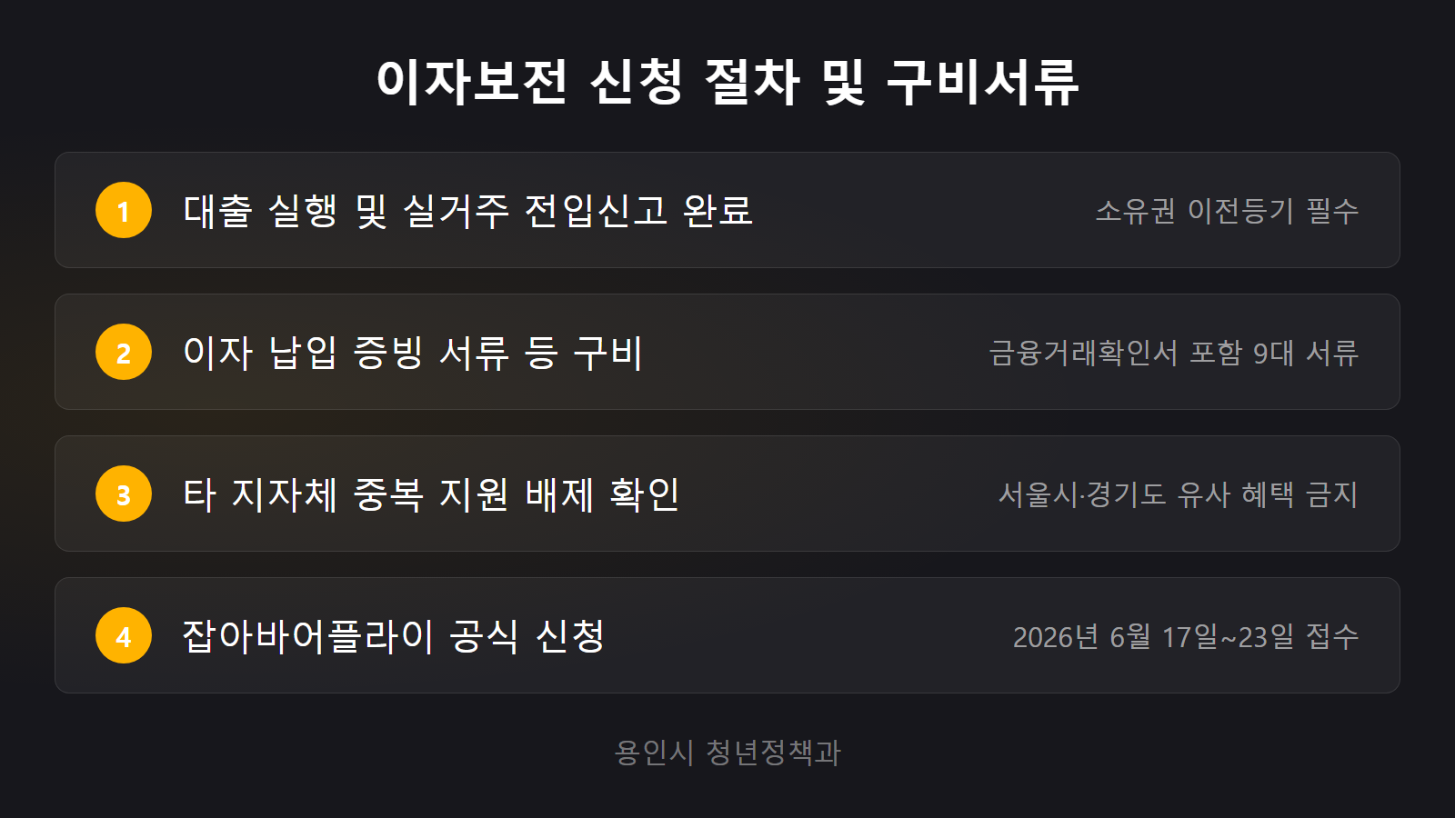 청년 주택대출 이자보전 신청을 위한 서류 구비 및 잡아바어플라이 온라인 신청 절차와 중복 수혜 배제 기준 안내 체크리스트