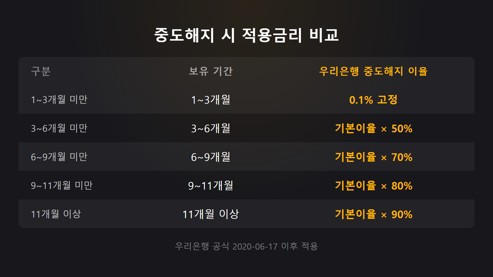 정기예금 금리 비교 — 우리은행 중도해지 이율 구간별 비교(3~6개월 기본이율 50%, 11개월 이상 90%)
