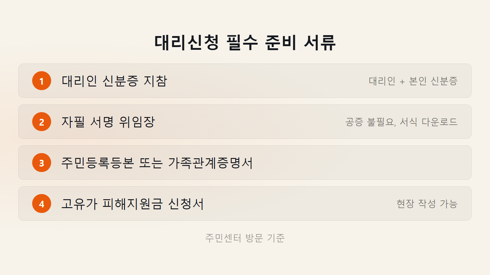 민생지원금 신청 방법 대리신청 필수 서류 4종 및 고령자 찾아가는 서비스 안내