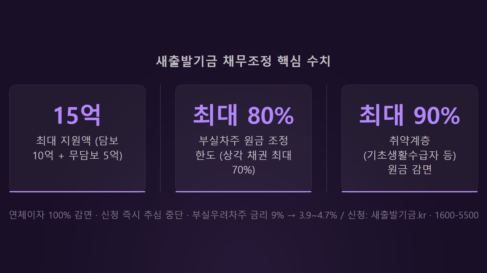 새출발기금 채무조정 핵심 수치 — 최대 지원액 15억 원, 부실차주 원금 최대 80% 감면, 취약계층 최대 90% 감면