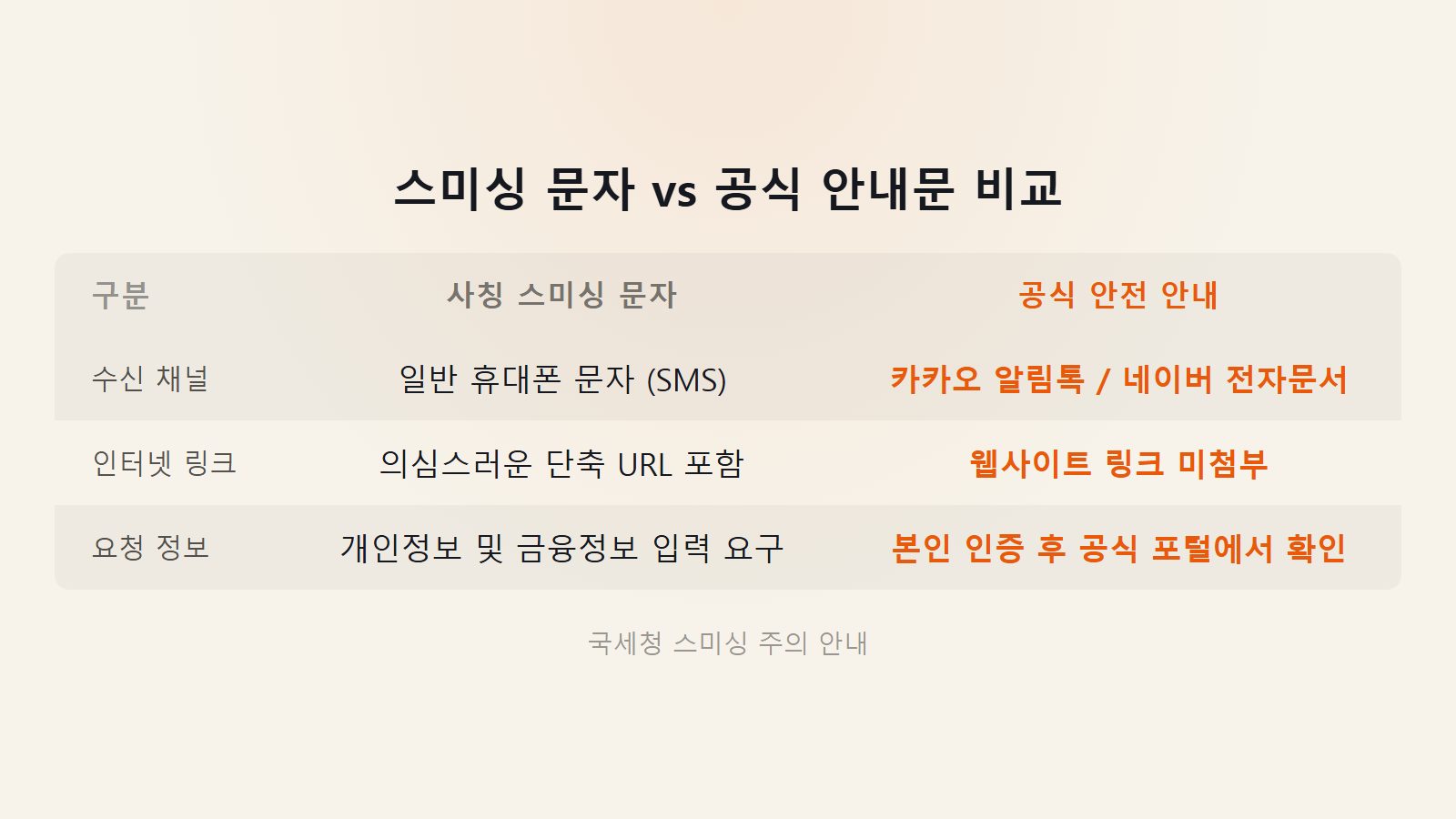 보조금24 숨은지원금 수령 안내를 위장한 사칭 스미싱 문자와 공식 안전 안내 메시지를 구별하는 핵심 특징 비교표