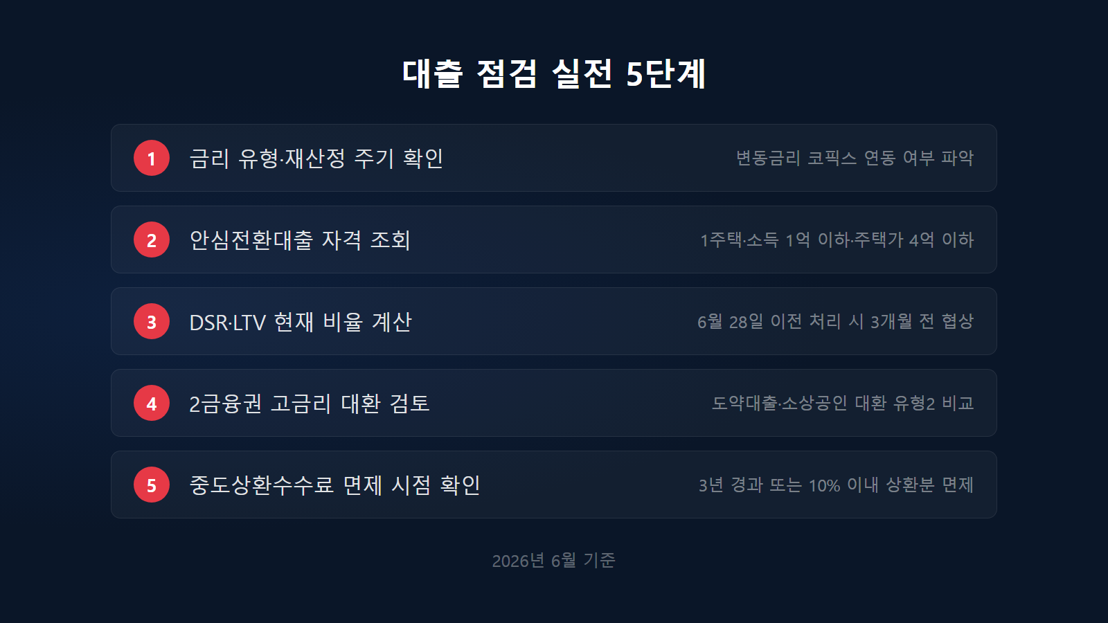 대출 금리 한도 규제 변화 대응 실전 5단계 체크리스트 인포그래픽