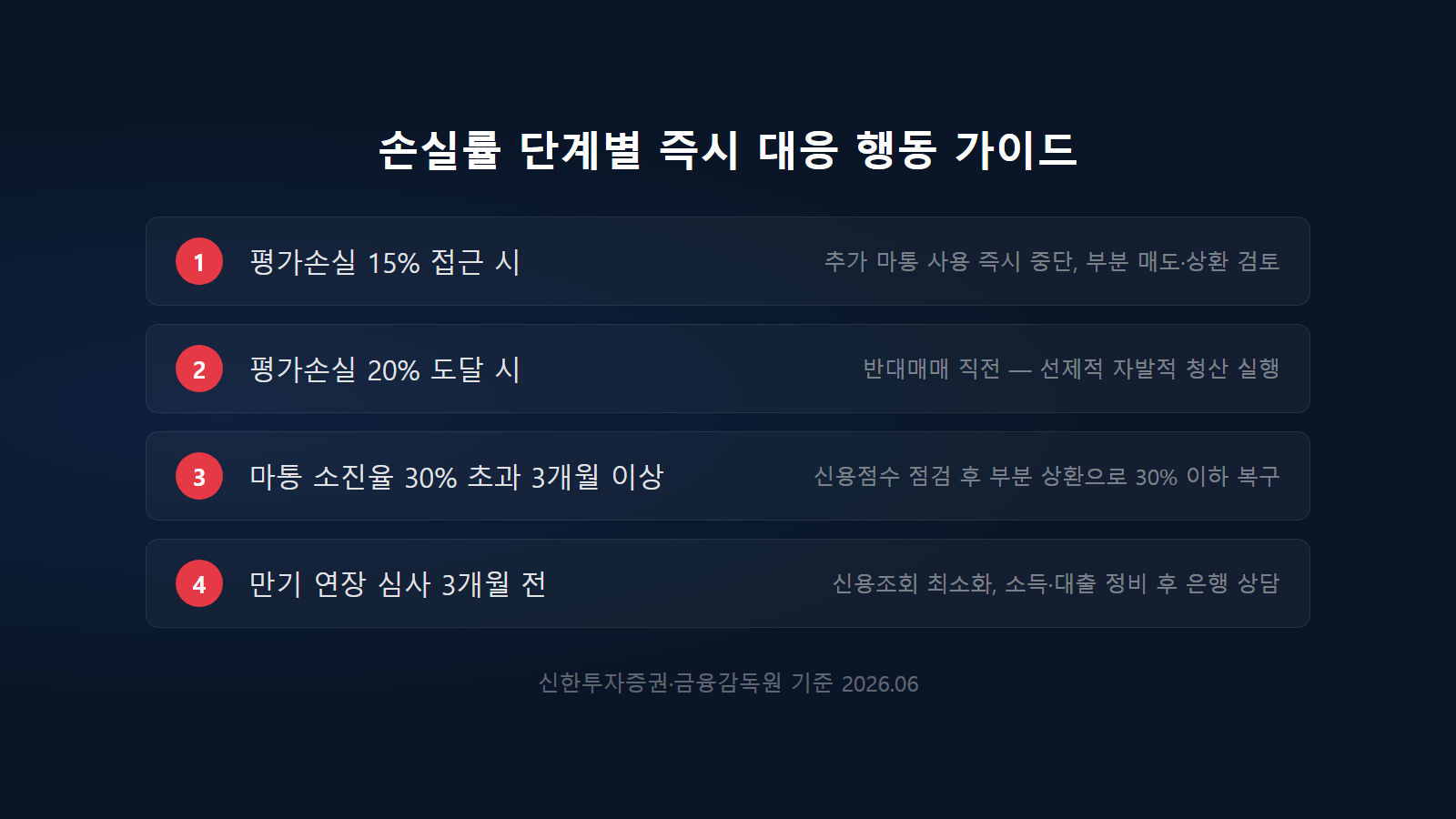 마이너스통장 주식투자 위험 반대매매 손실 — 손실률 15%·20%·소진율 30% 단계별 강제청산 대응 체크리스트
