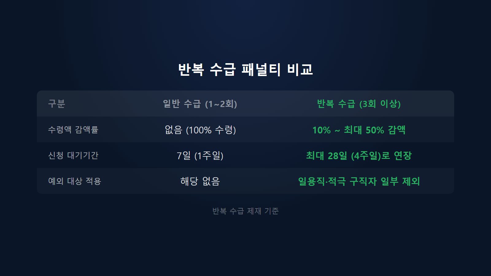 2026년 실업급여 개편안 하에 적용되는 5년 이내 3회 이상 반복 수급 시 대기기간 연장 및 감액률(10%~50%) 페널티 비교 인포그래픽 이미지