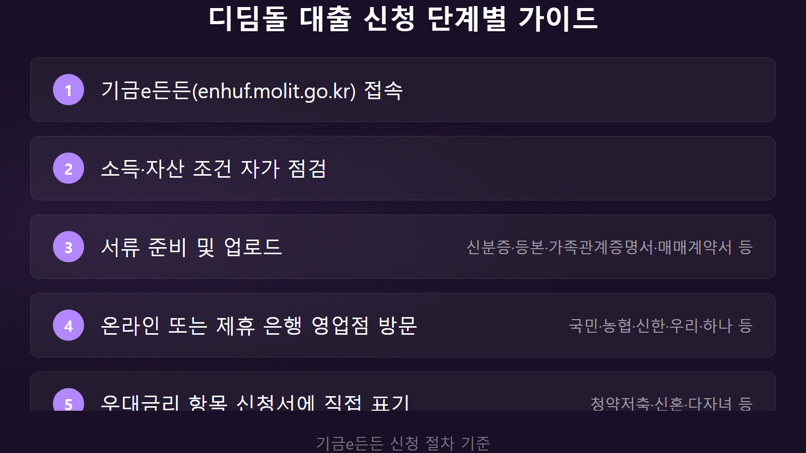 디딤돌 대출 신청 절차 6단계 가이드 — 기금e든든 접속부터 전입신고까지