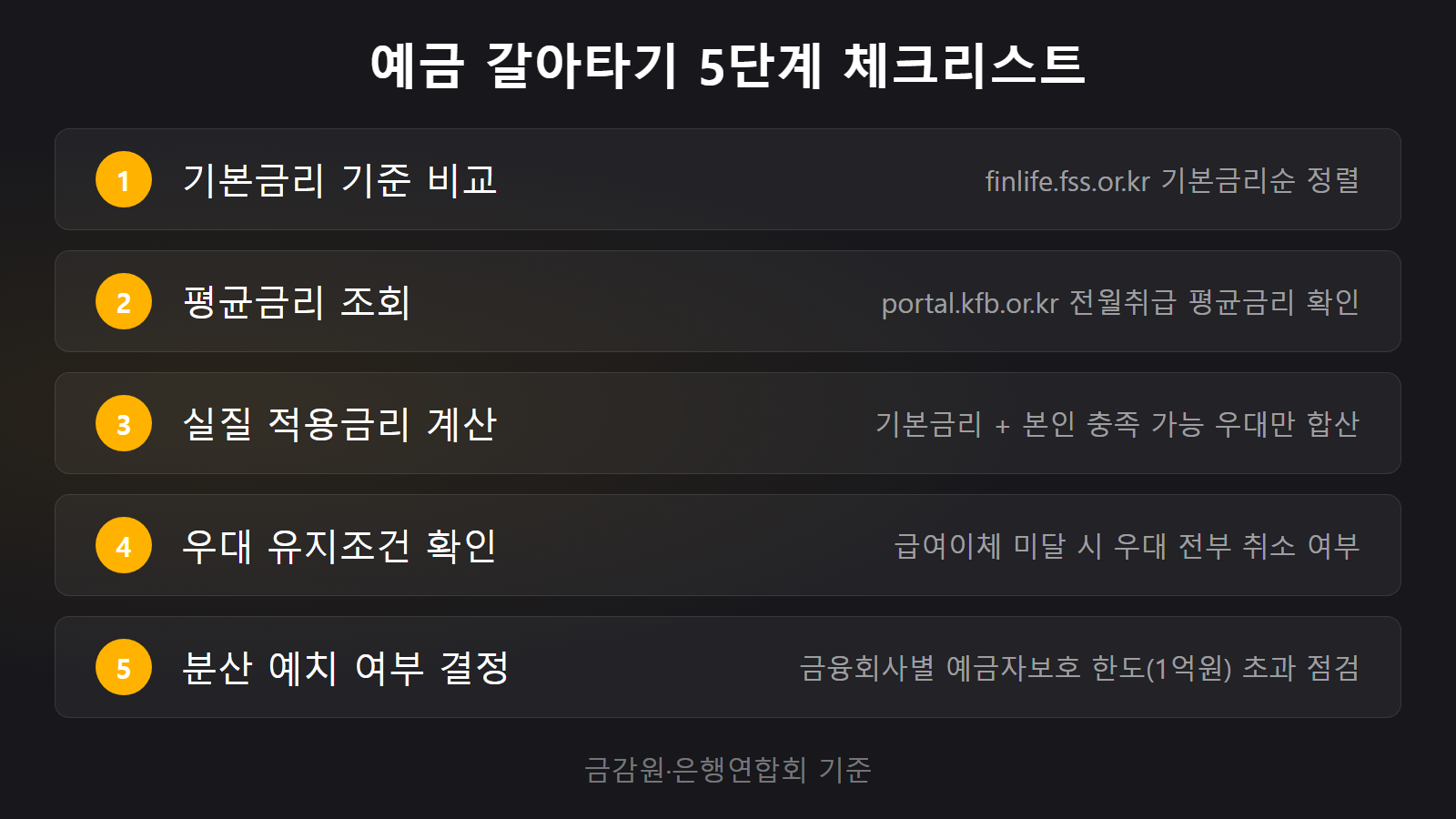 정기예금 금리 비교 — 예금 갈아타기 전 반드시 거쳐야 할 5단계 체크리스트(기본금리 조회부터 분산 예치까지)