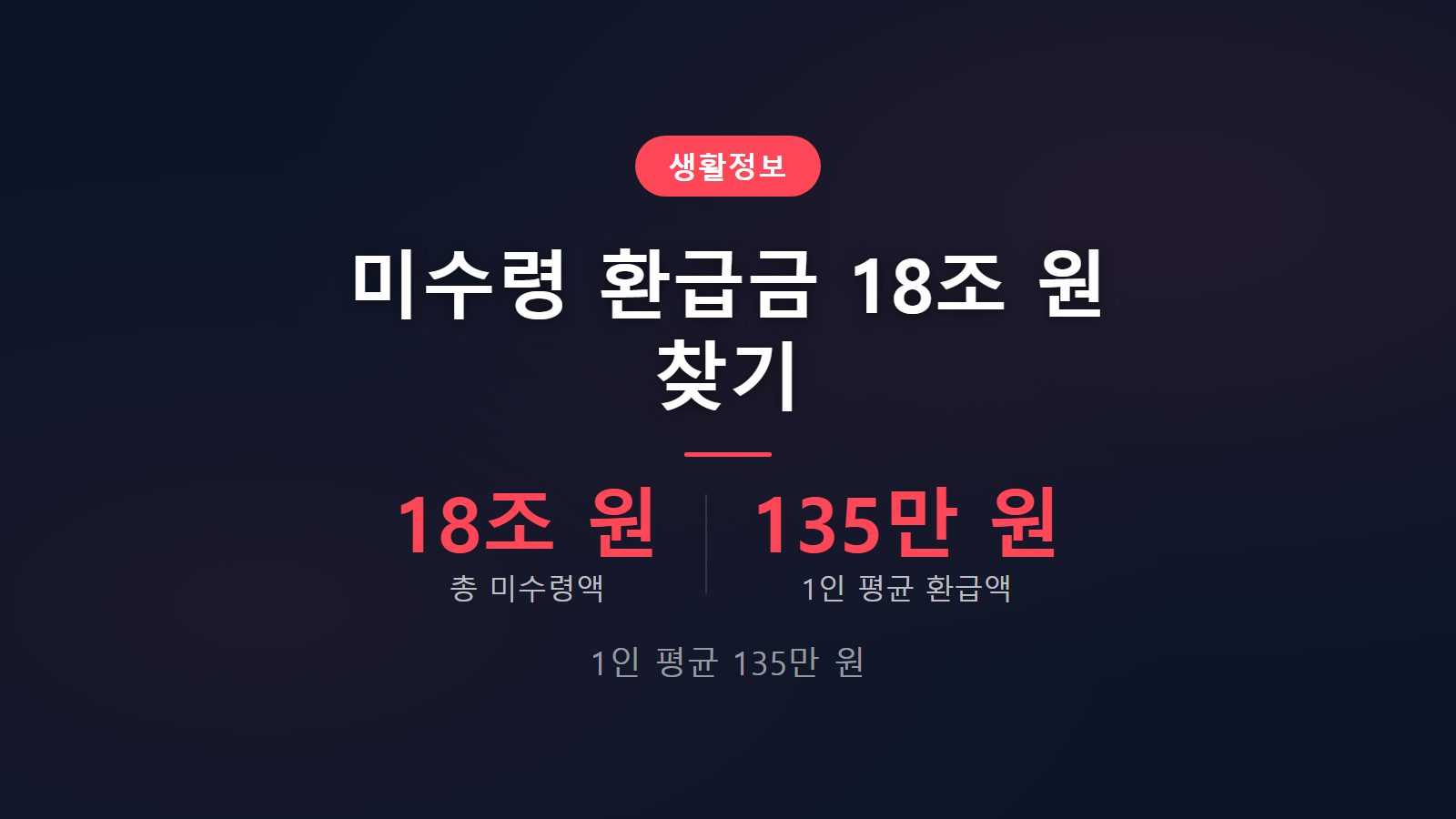 미수령 환급금 조회 서비스를 통해 2026년 기준 18조 원에 달하는 잠자는 숨은 금융자산과 1인 평균 135만 원의 환급금을 찾아가는 방법을 직관적으로 시각화한 썸네일 이미지입니다.