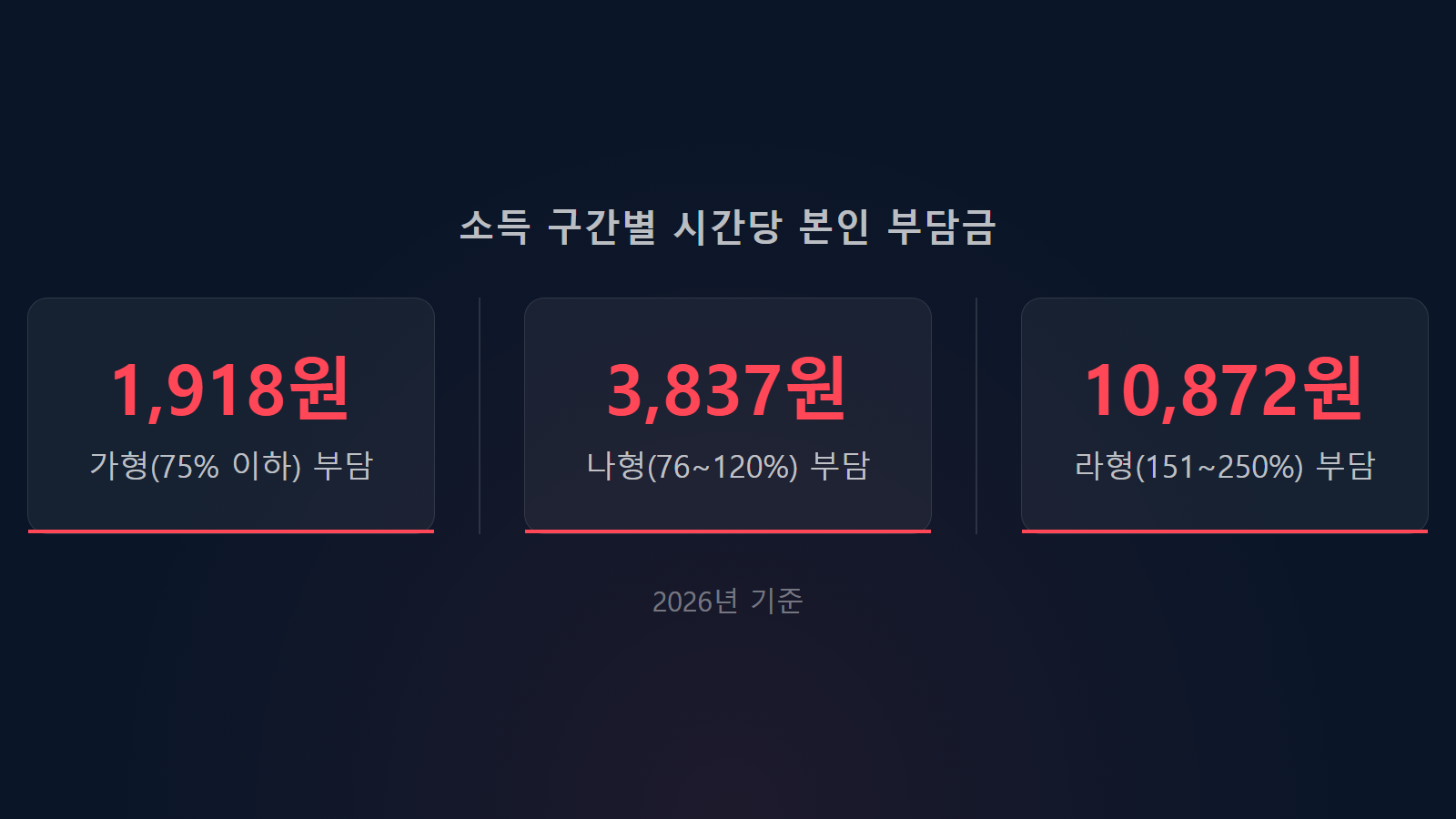 아이돌봄서비스 소득기준 구간별 시간당 본인 부담금 비교 통계 이미지