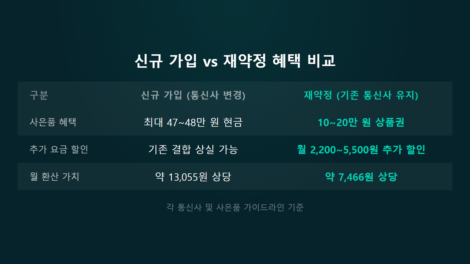 인터넷 약정 끝났는데 두면 손해 최대 48만원 신규가입 대 재약정 혜택 비교 이미지