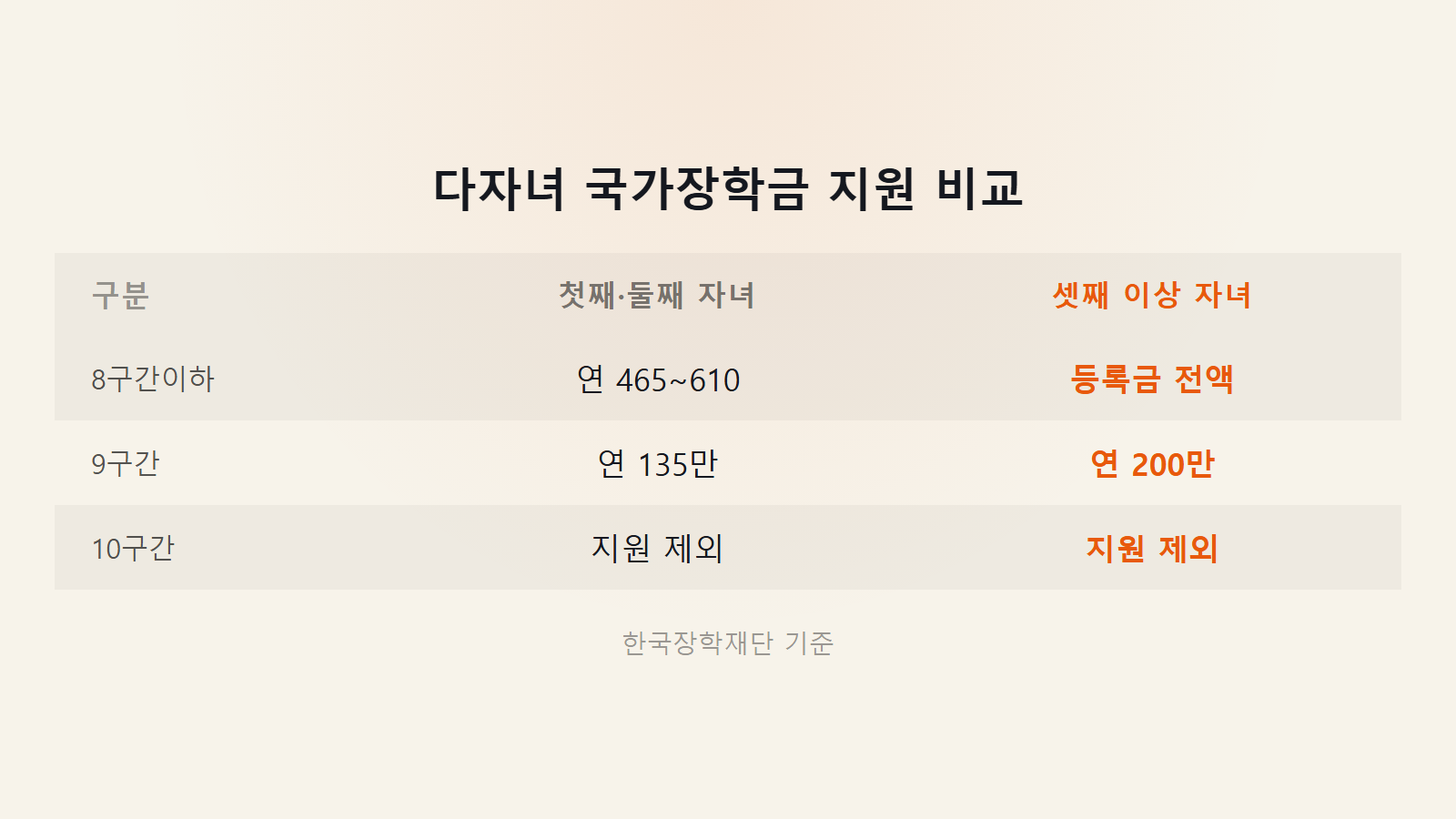 국가장학금 다자녀 셋째 등록금 전액 구간별 지원금 비교 이미지